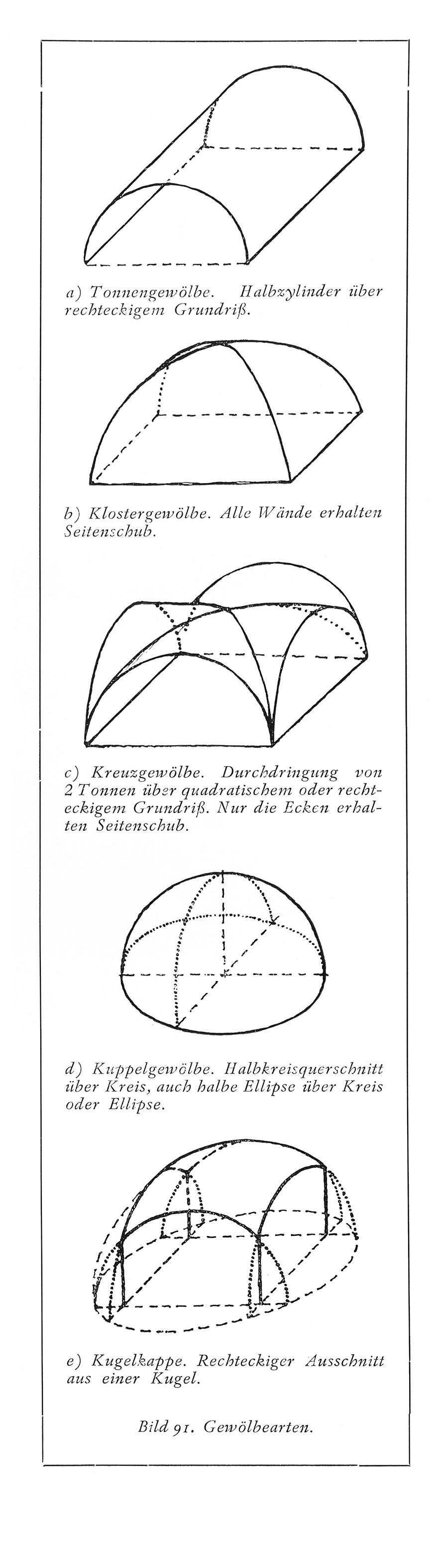 Bild 91. Gewölbearten.