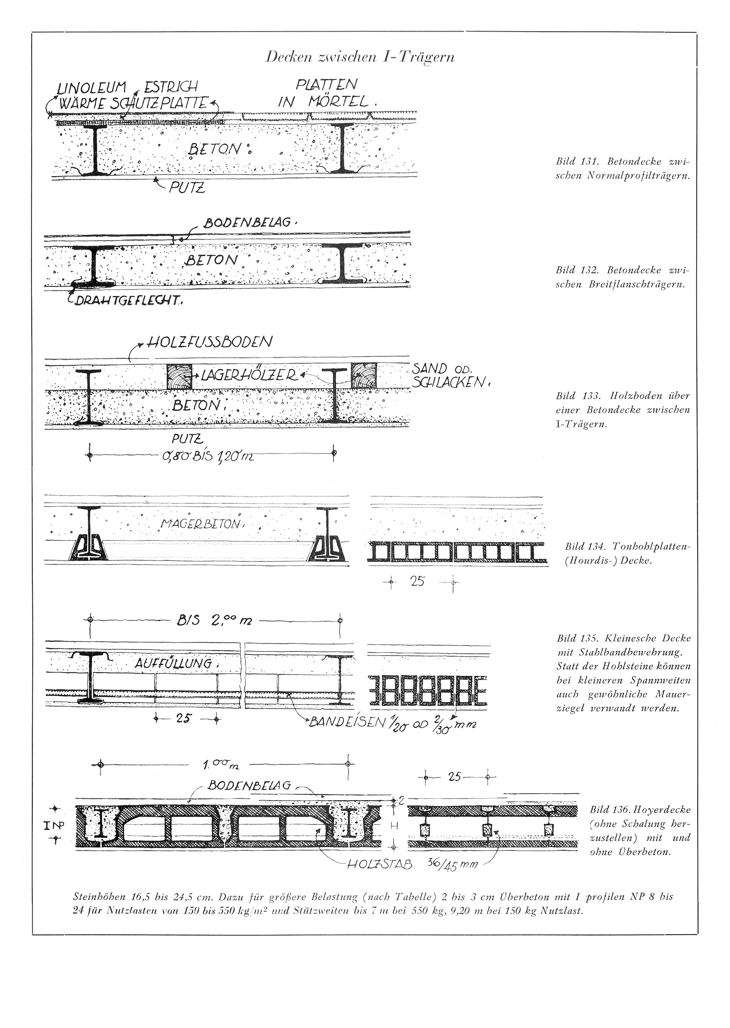 Bild 131. Betondecke zwischen Normalprofilträgern. // Bild 132. Betondecke zwischen Breitflanschträgern. // Bild 133. Holzboden über einer Betondecke zwischen I-Trägern. // Bild 134. Tonhohlplatten- (Hourdis-) Decke. // Bild 135. Kleinesche Decke mit Stahlbandbewehrung. Statt der Hohlsteine können bei kleineren Spannweiten auch gewöhnliche Mauerziegel verwandt werden. // Bild 136. Hoyerdecke (ohne Schalung herzustellen) mit und ohne Überbeton.