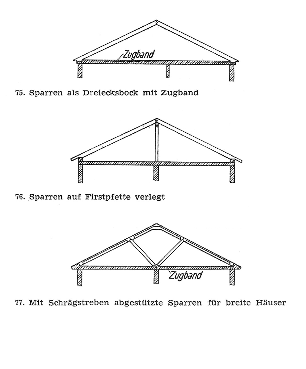 75. Sparren als Dreiecksbock mit Zugband // 76. Sparren auf Firstpfette verlegt // 77. Mit Schrägstreben abgestützte Sparren für breite Häuser