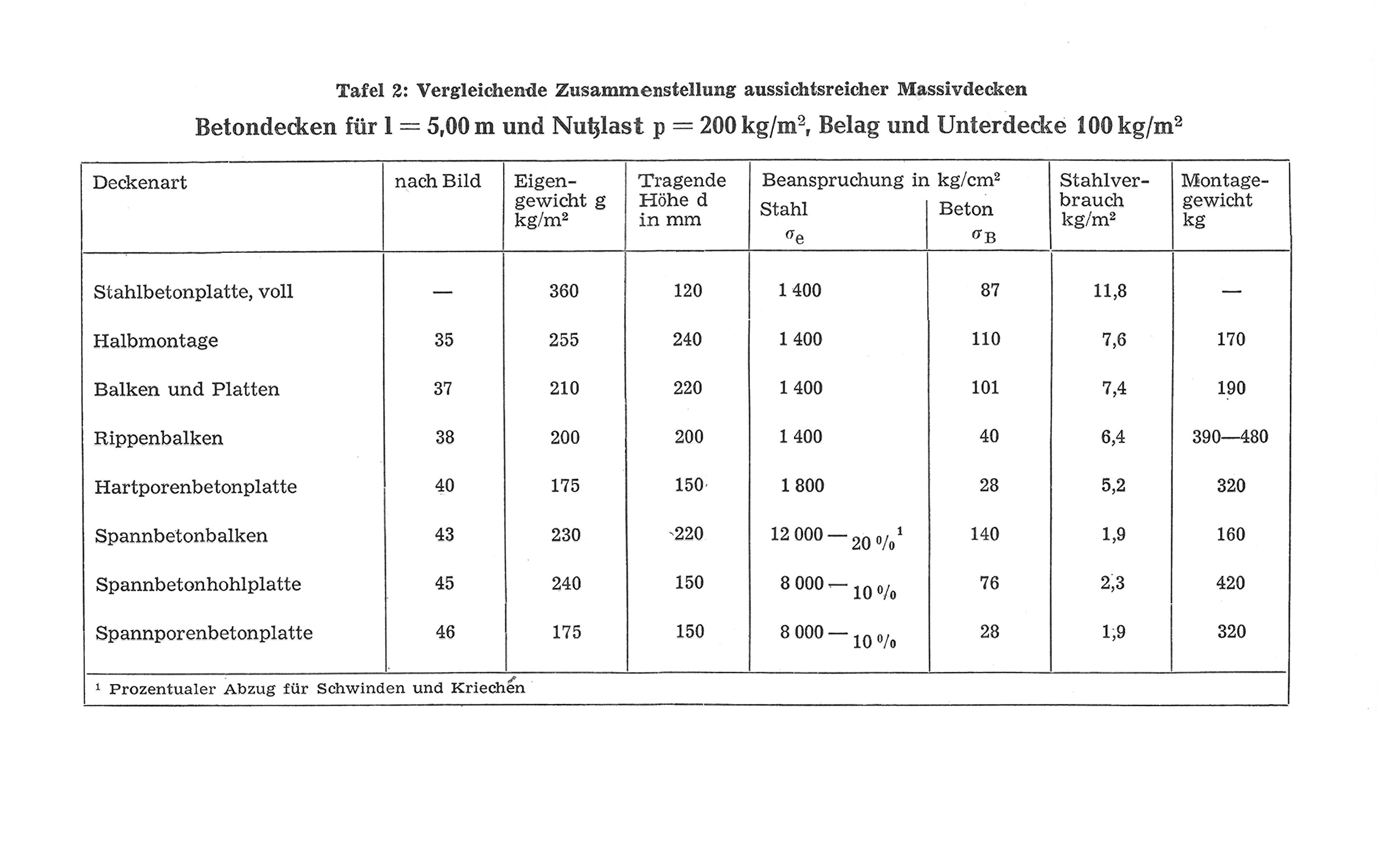 Tafel 2:Vergleichende Zusammenstellung aussichtsreicher Massivdecken