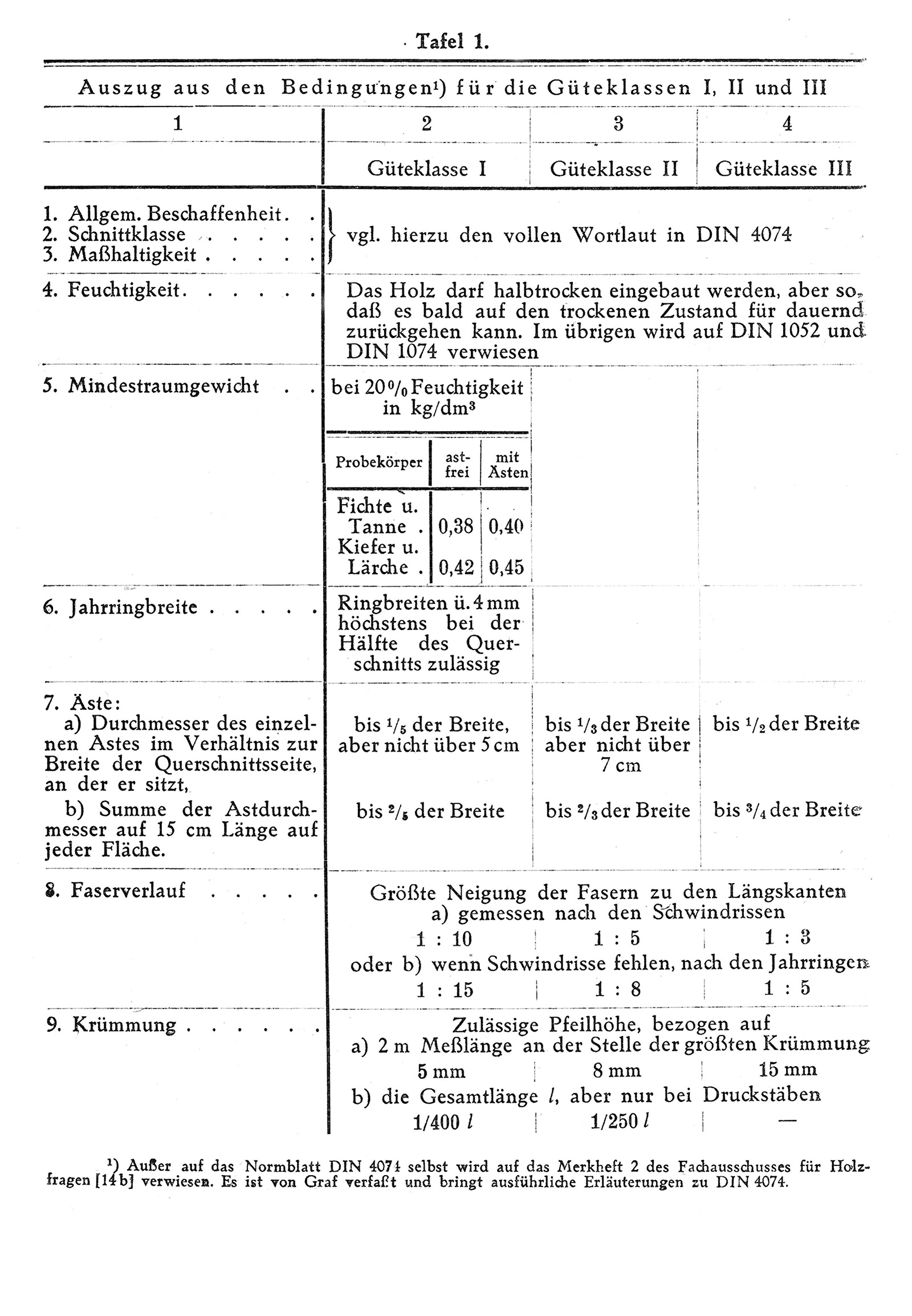 Güteklassen der Bauhölzer