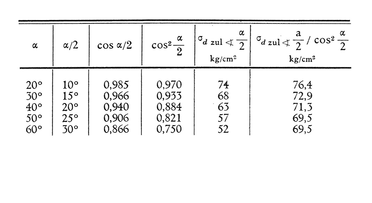 Tabelle // Holz Güteklasse II