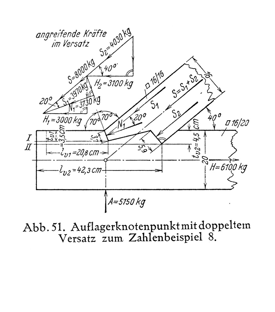 Kraftangriffe Rückversatz und Stirnversatz