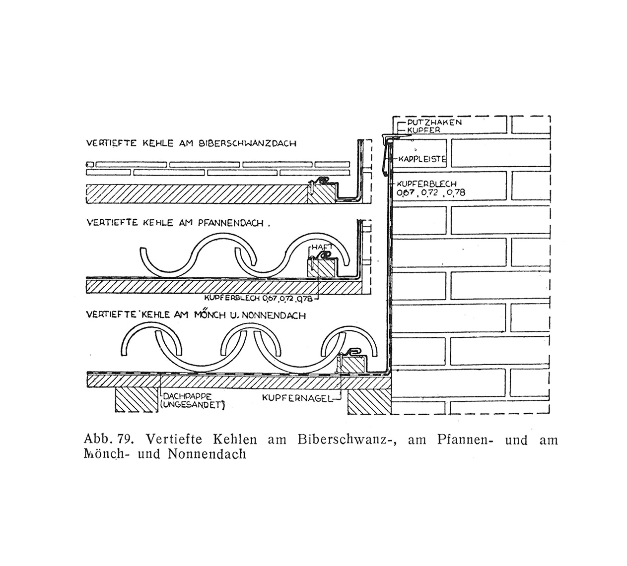 Abb. 79. // Vertiefte Kehlen am Biberschwanz-, am Pfannen- und am Mönch- und Nonnendach