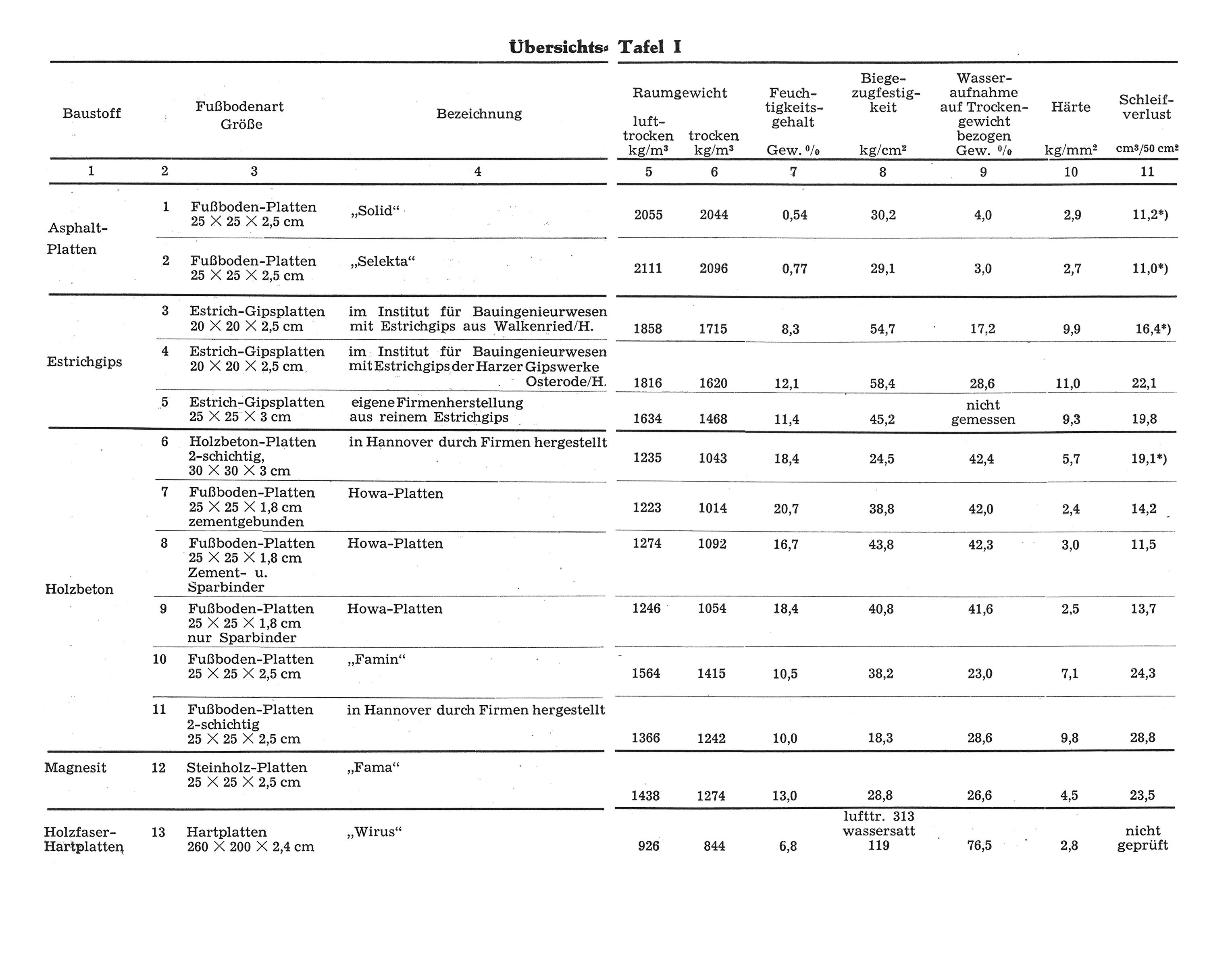 Untersuchungen über Fußbodenbeläge