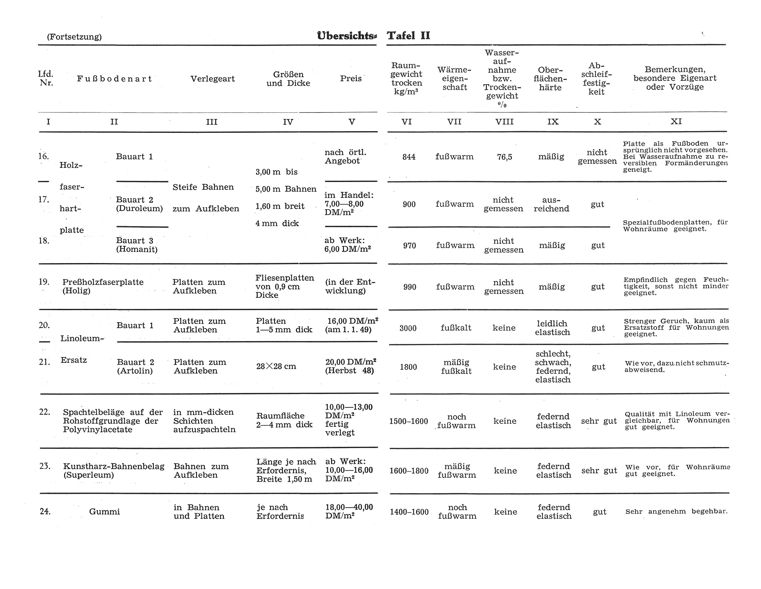 Tafel II // Untersuchungen über Fußbodenbeläge [Anm. d. Red.]