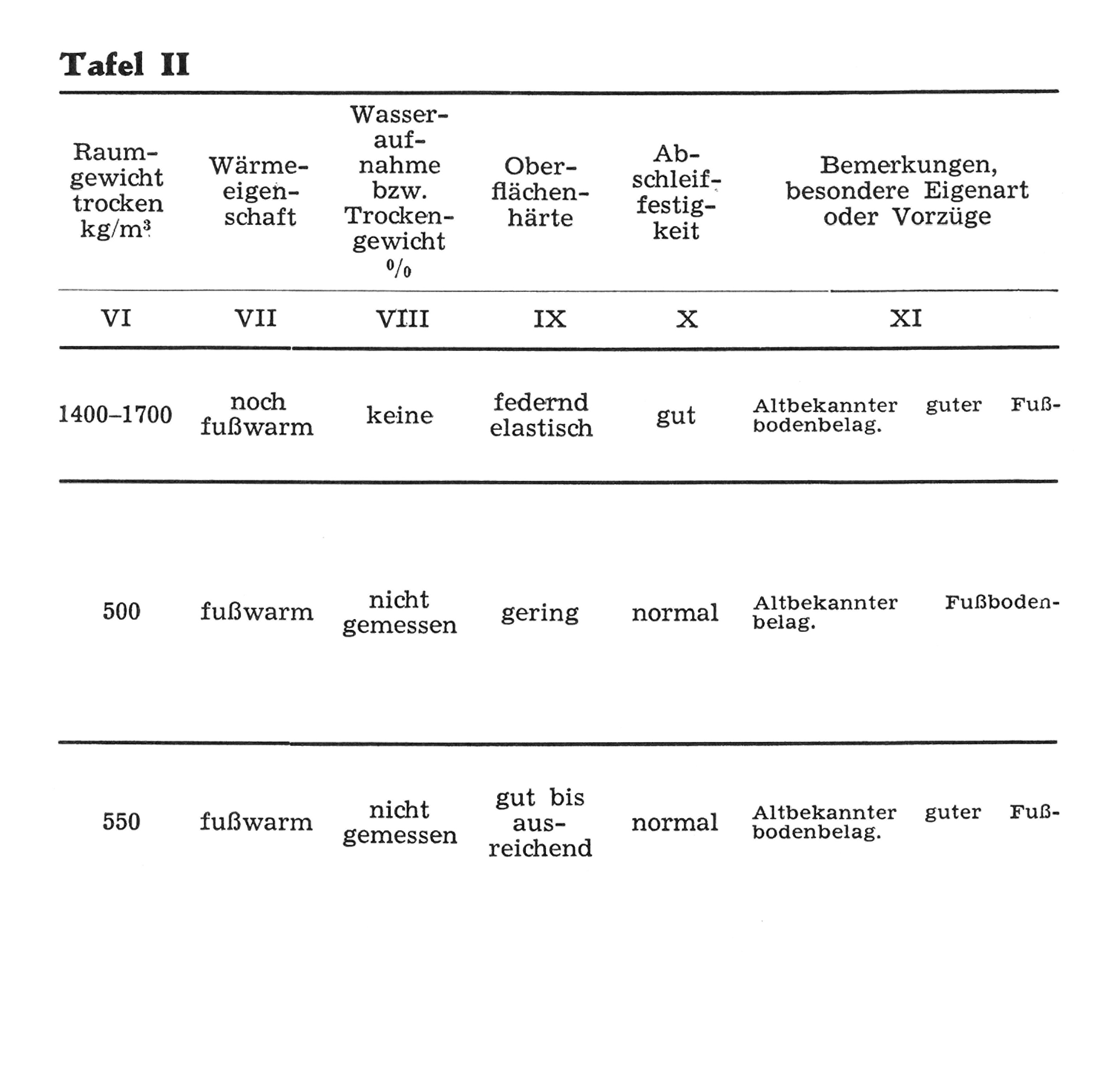 Tafel II // Untersuchungen über Fußbodenbeläge [Anm. d. Red.]