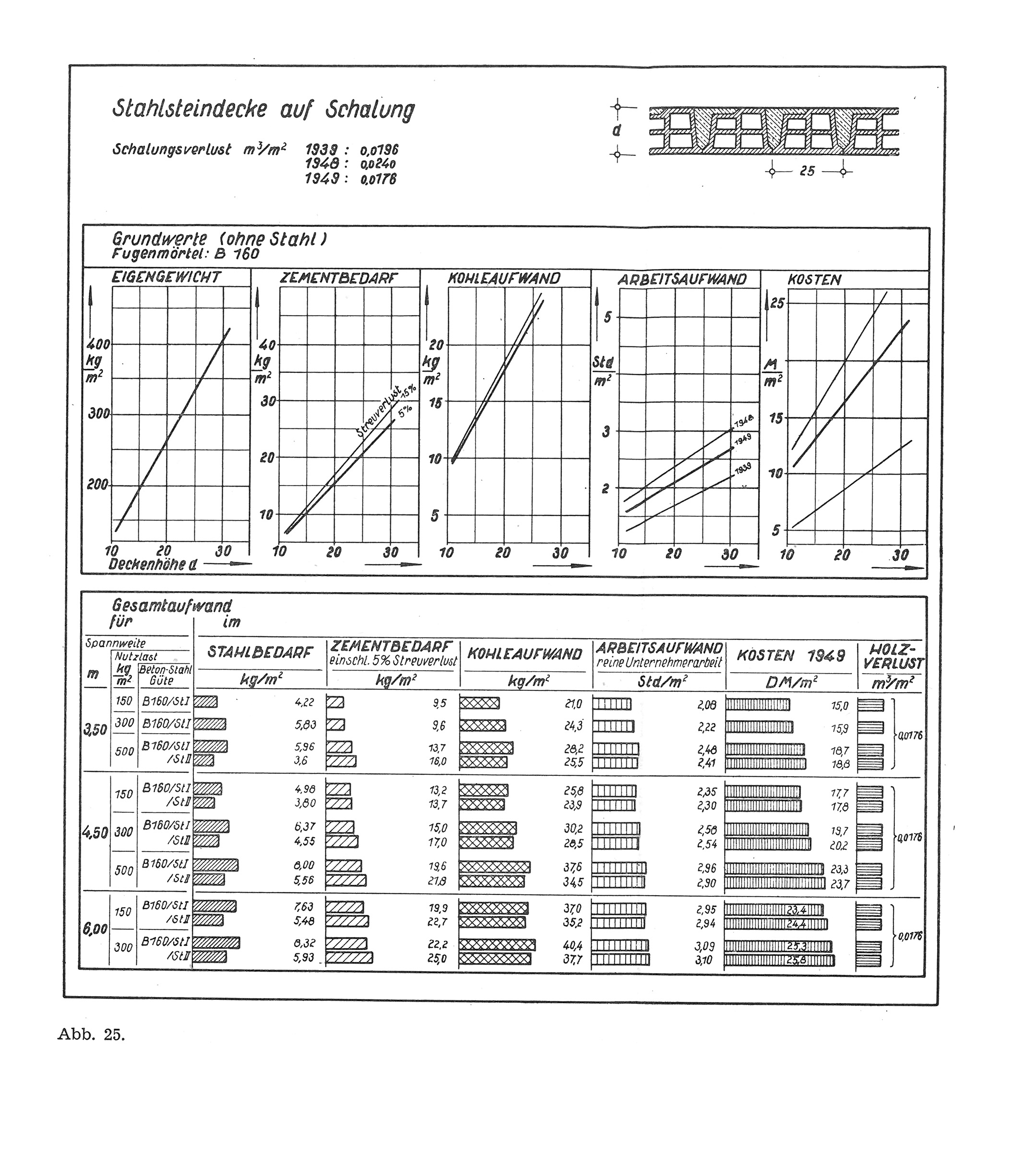 Abb. 25. // Stahlsteindecke auf Schalung