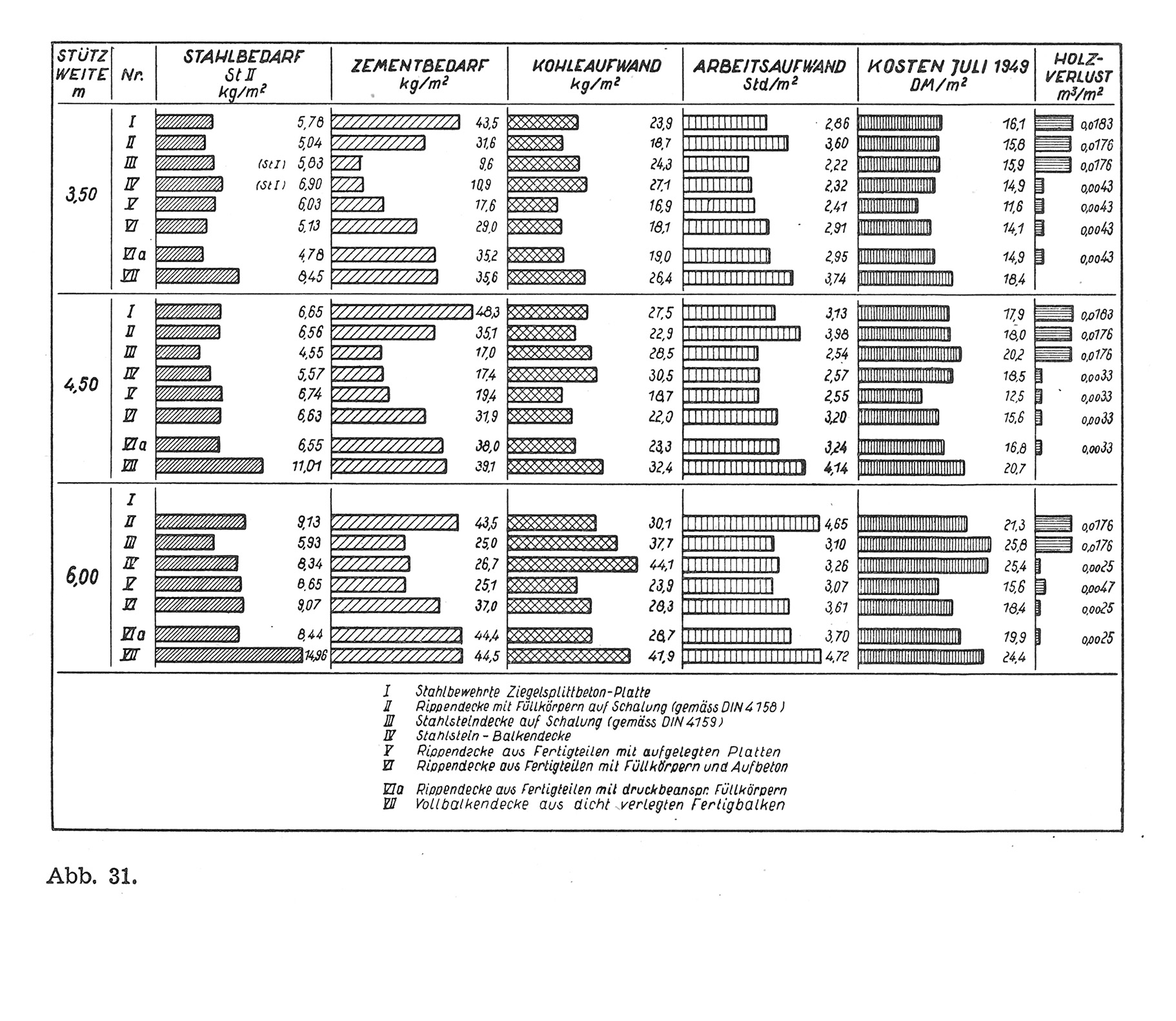 Abb. 31. // Ressourcenbedarf, Arbeitsaufwand, Kosten und Holzverlust der Decken [Anm. d. Red.]