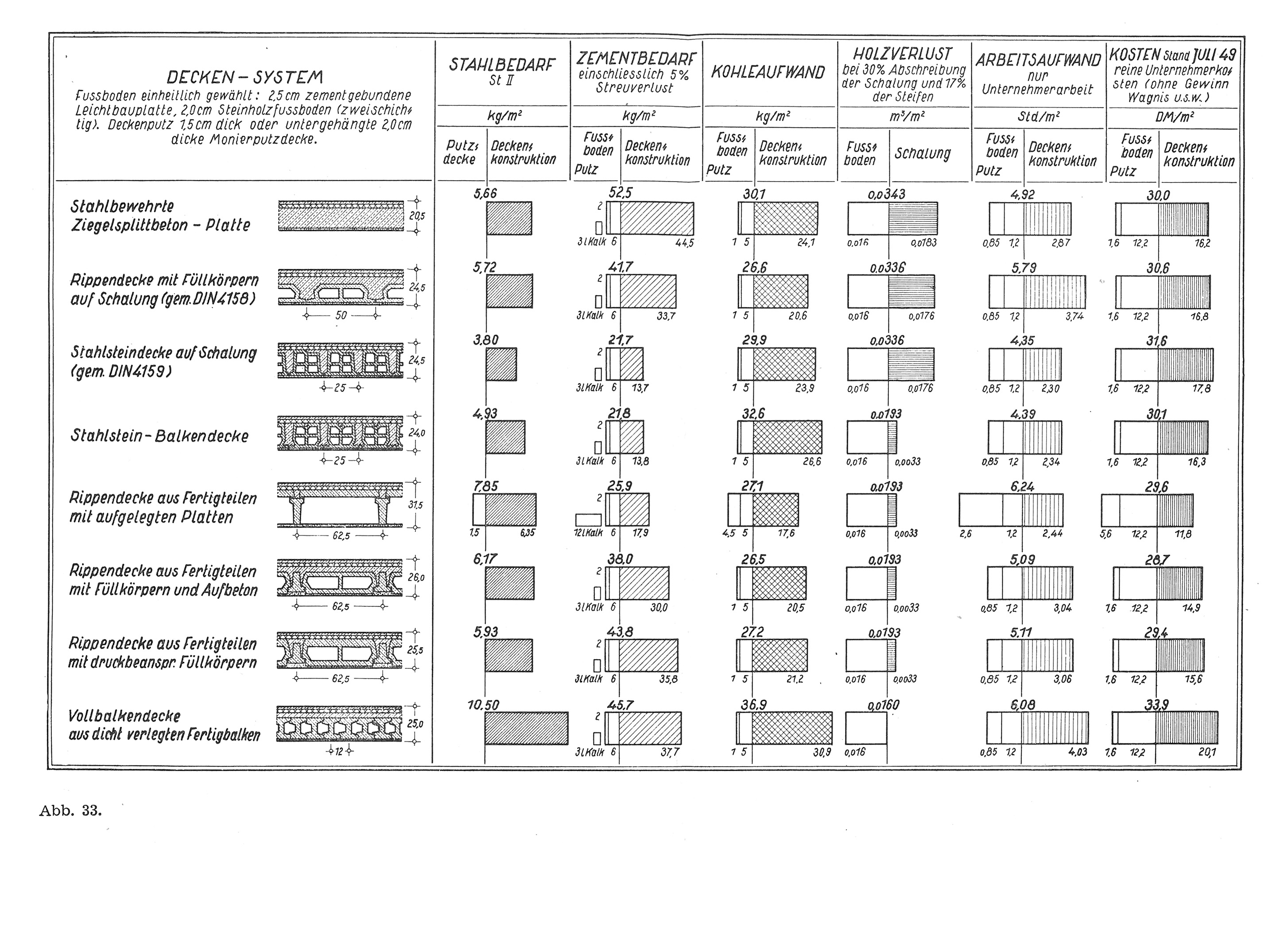 Abb. 33. // Ressourcenbedarf, Arbeitsaufwand und Kosten der Decken - Systeme // Massivdecken und Fußbodenbeläge