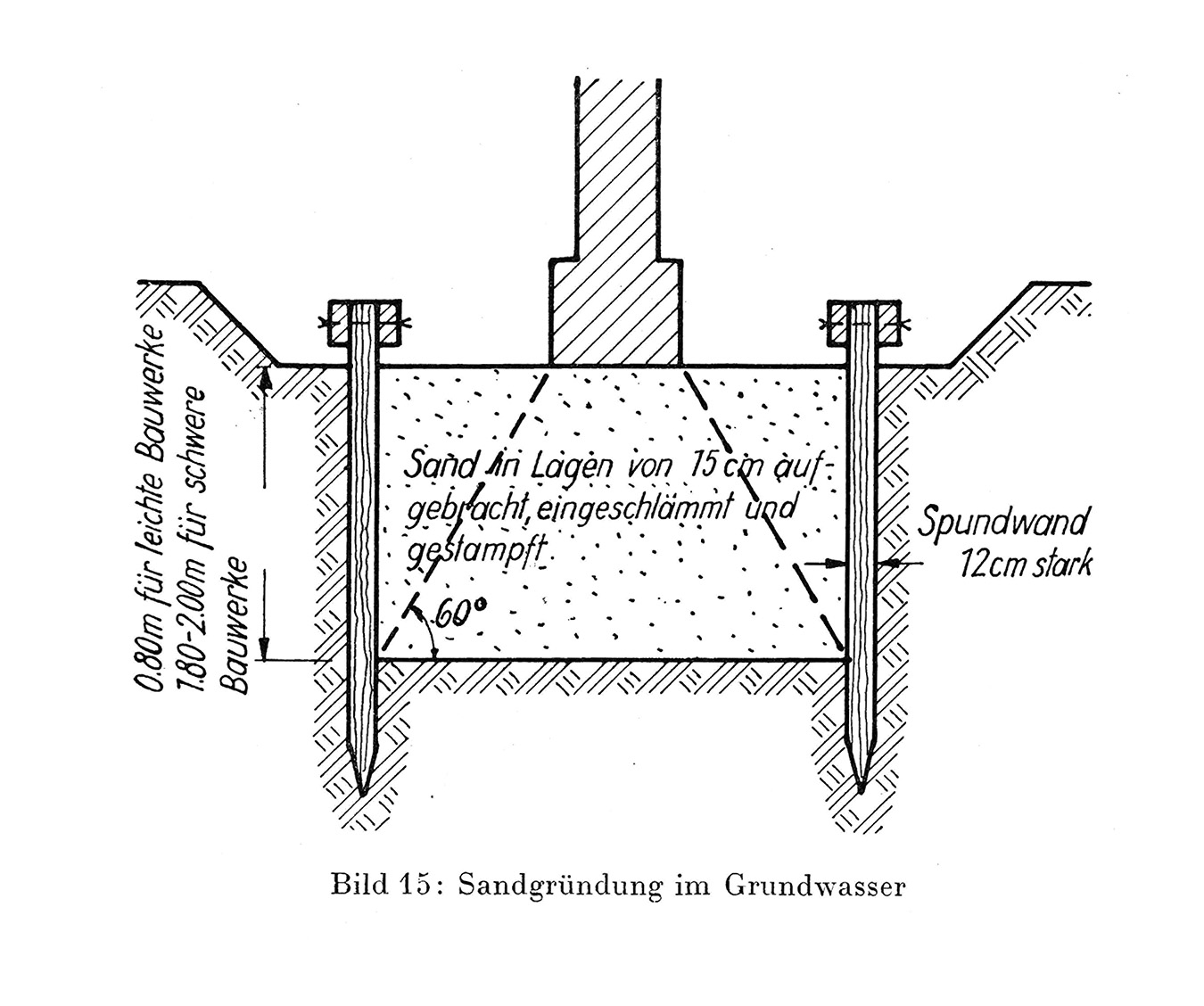 Bild 15 // Sandgründung im Grundwasser