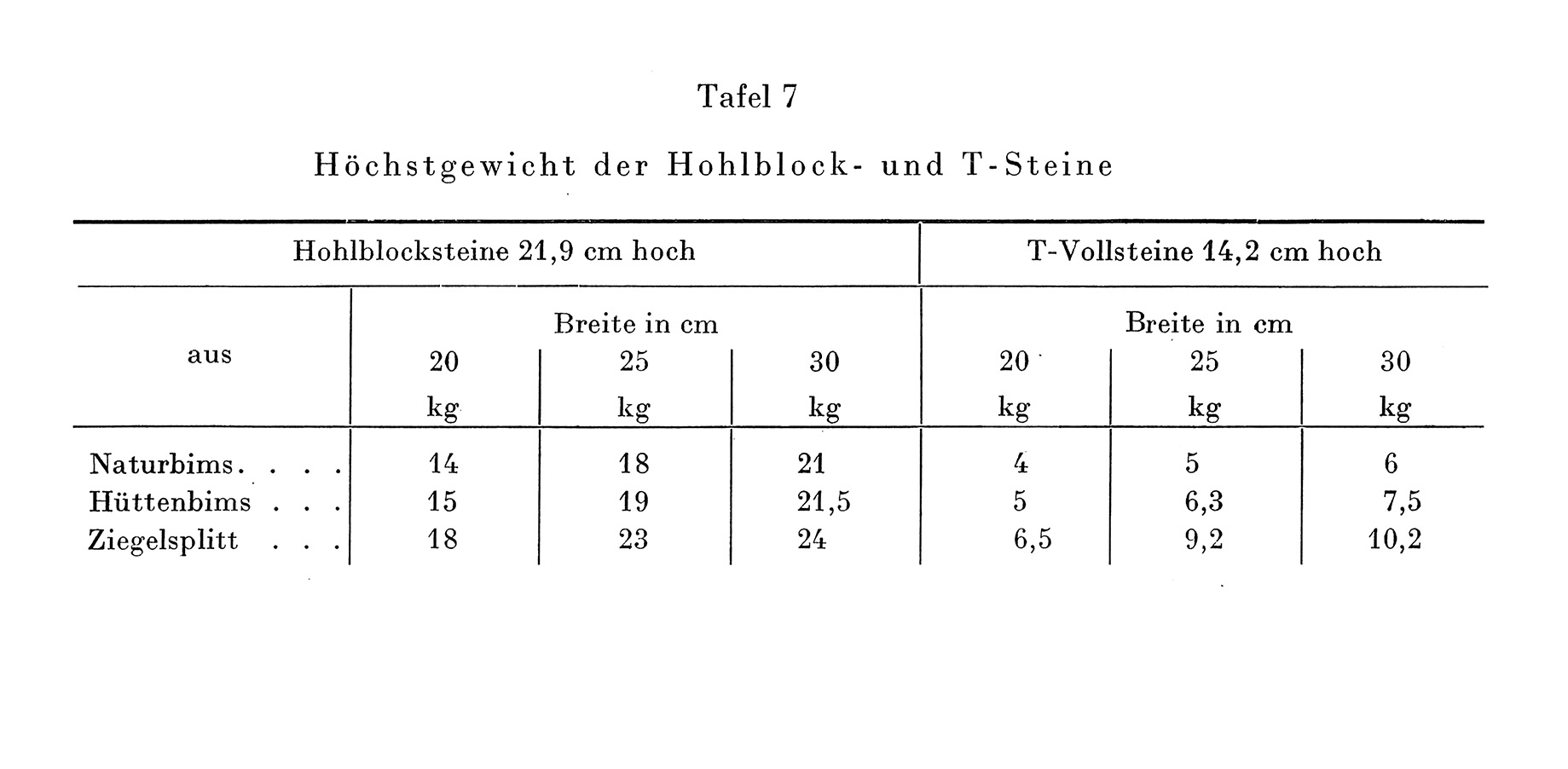 Tafel 7 // Höchstgewicht der Hohlblock- und T- Steine