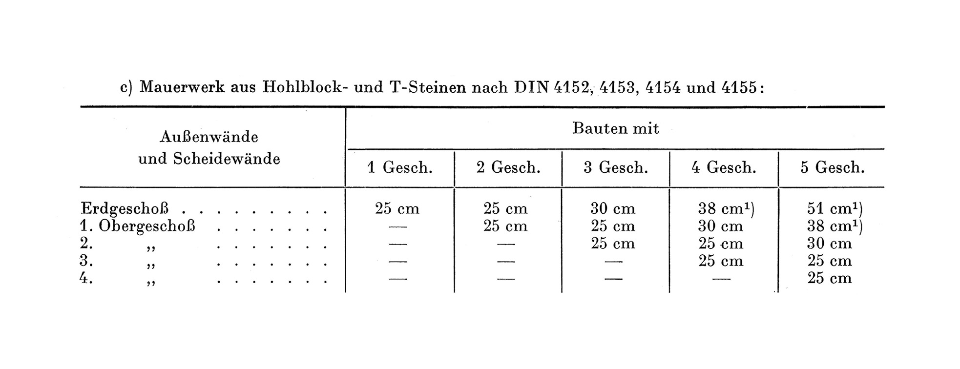 Tabelle // Mauerwerk aus Hohlblock- und T-Steinen nach DIN 4152, 4153, 4154 und 4155