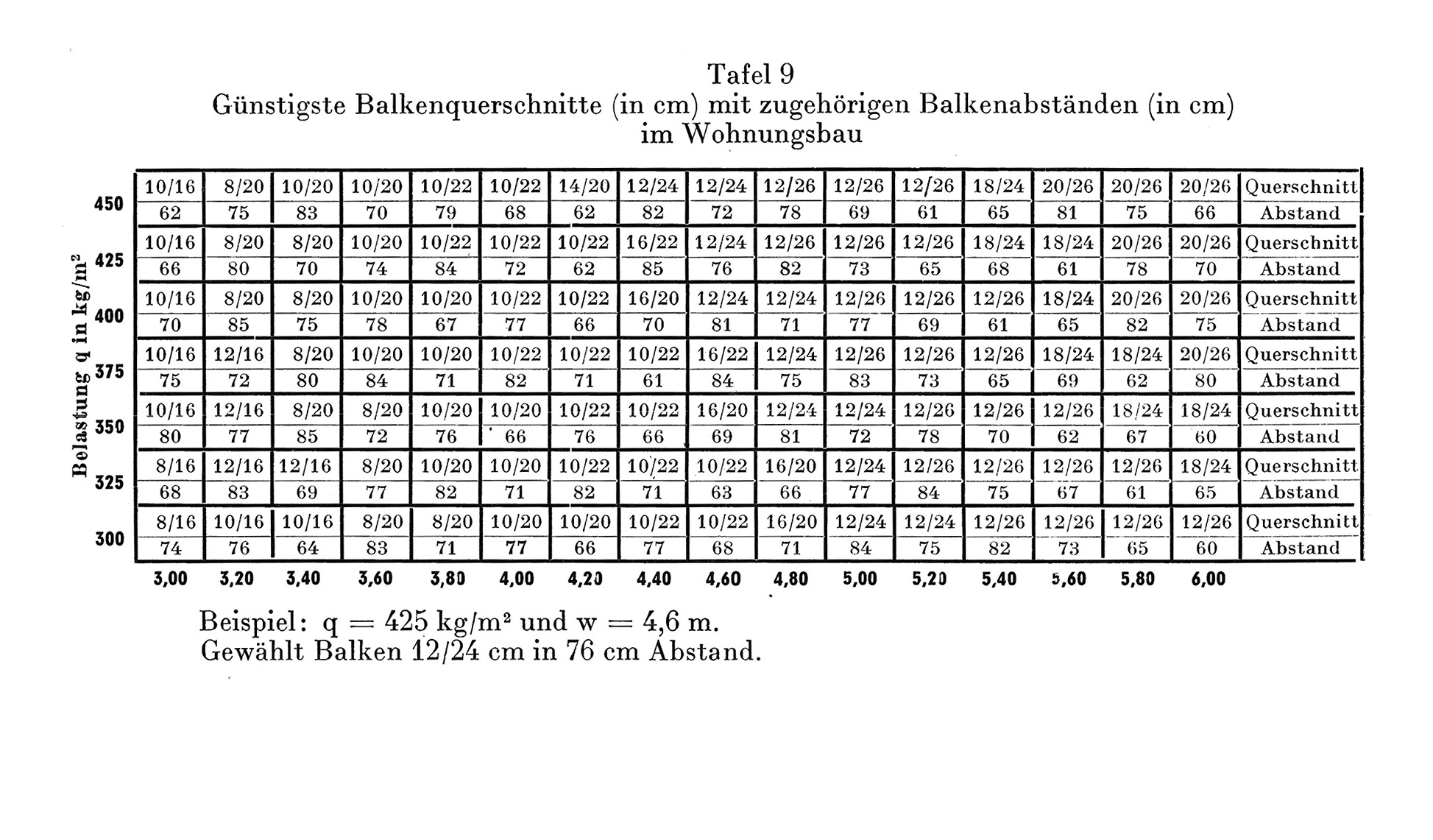 Tafel 9 // Günstige Balkenquerschnitte mit zugehörigen Balkenabständen im Wohnungsbau