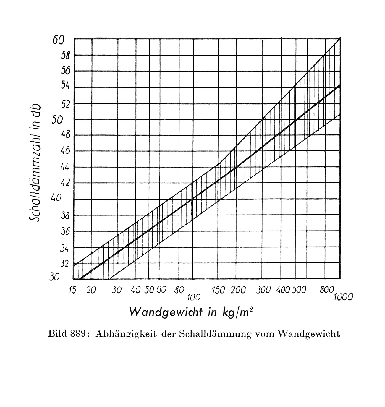 Schallschutz von Wänden