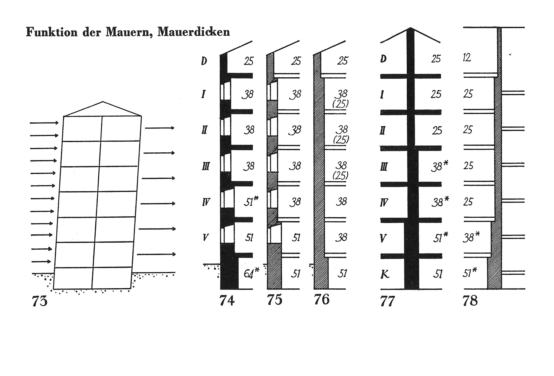 Funktion der Mauern, Mauerdicken