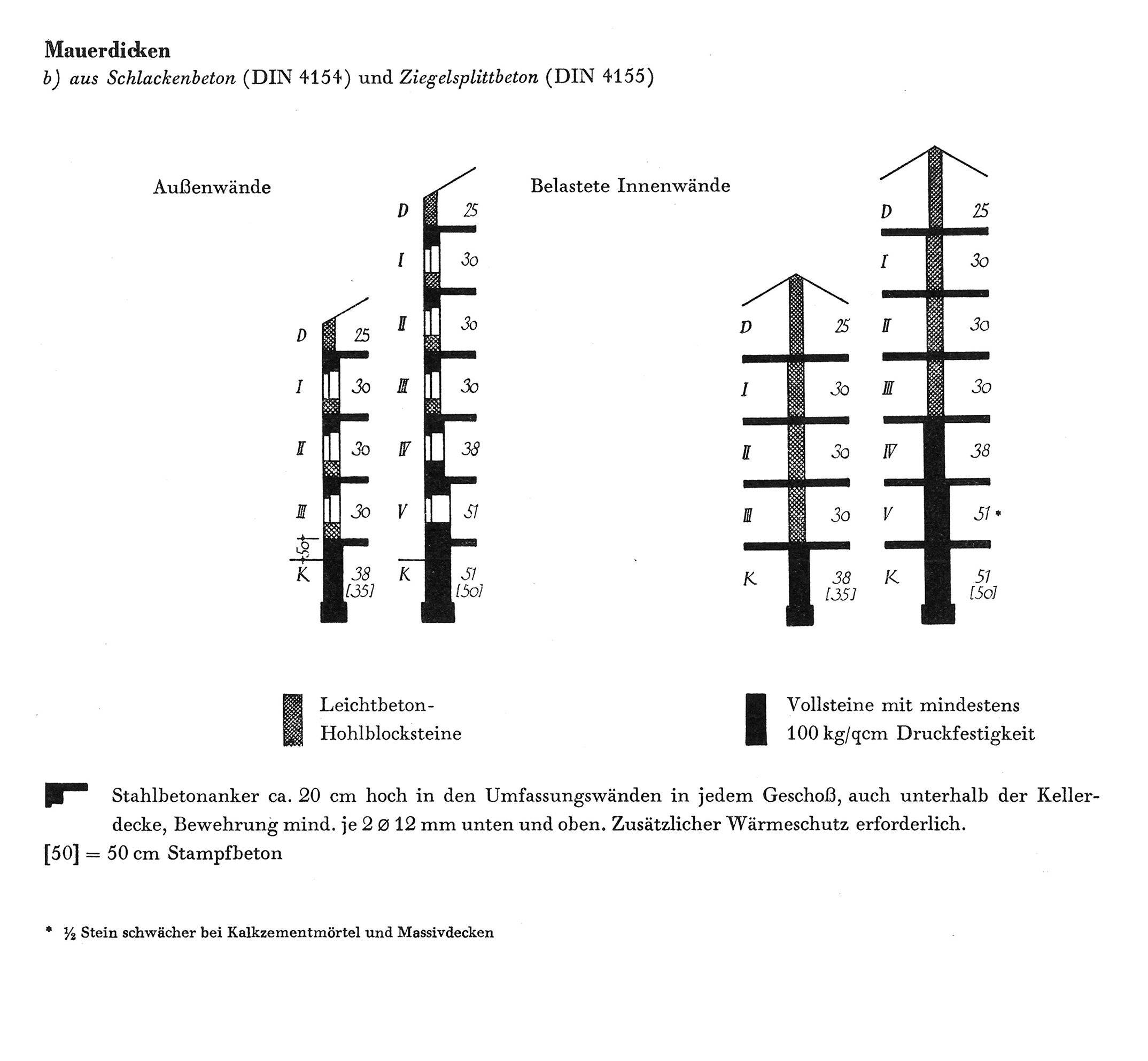 Mauerdicken, Hohlblock- und T-Steine // b) aus Schlackenbeton (DIN 4154) und Ziegelsplittbeton (DIN 4155)