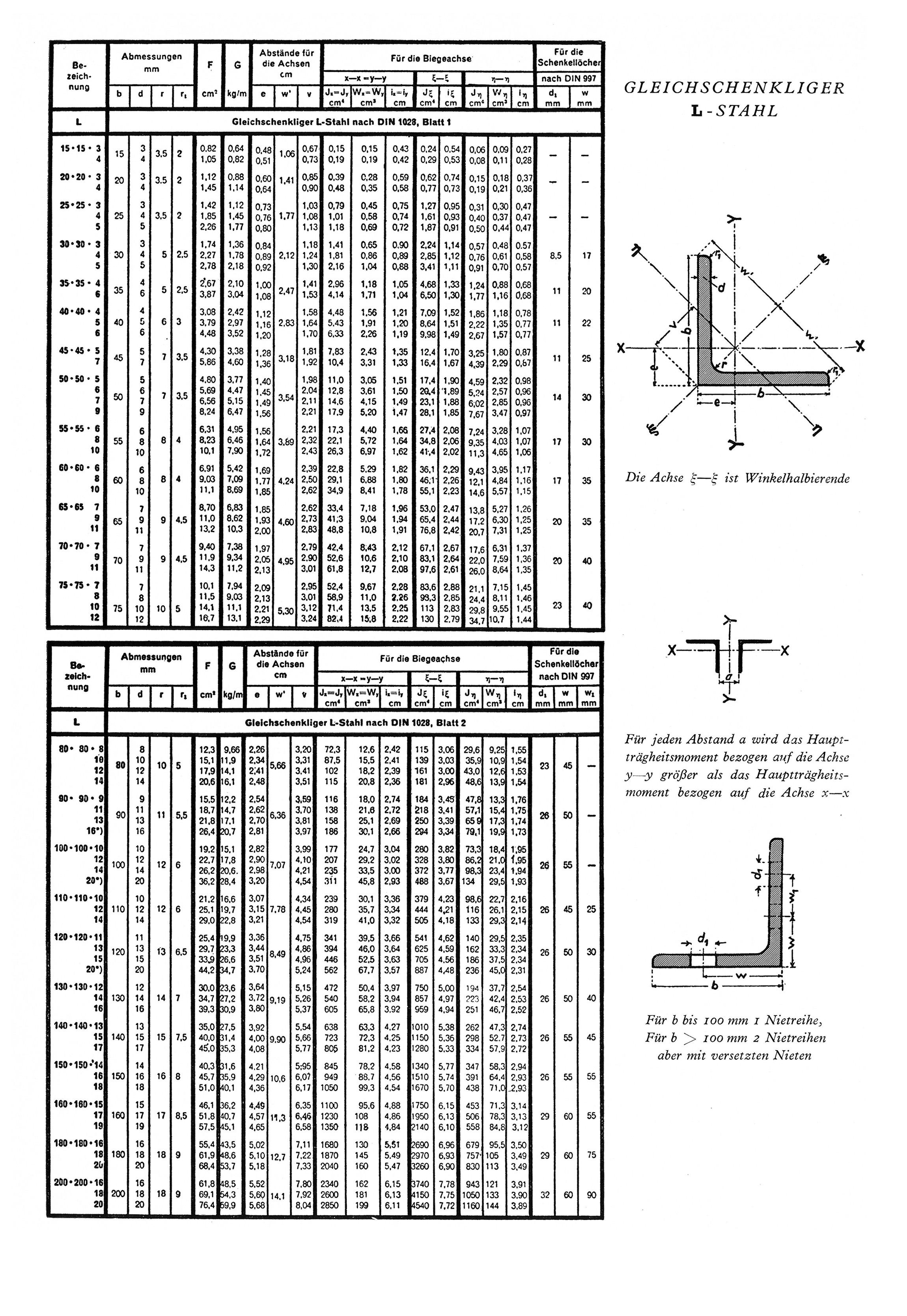 Tafel // Gleichschenkliger L–Stahl nach DIN 1028, Blatt 1 und 2