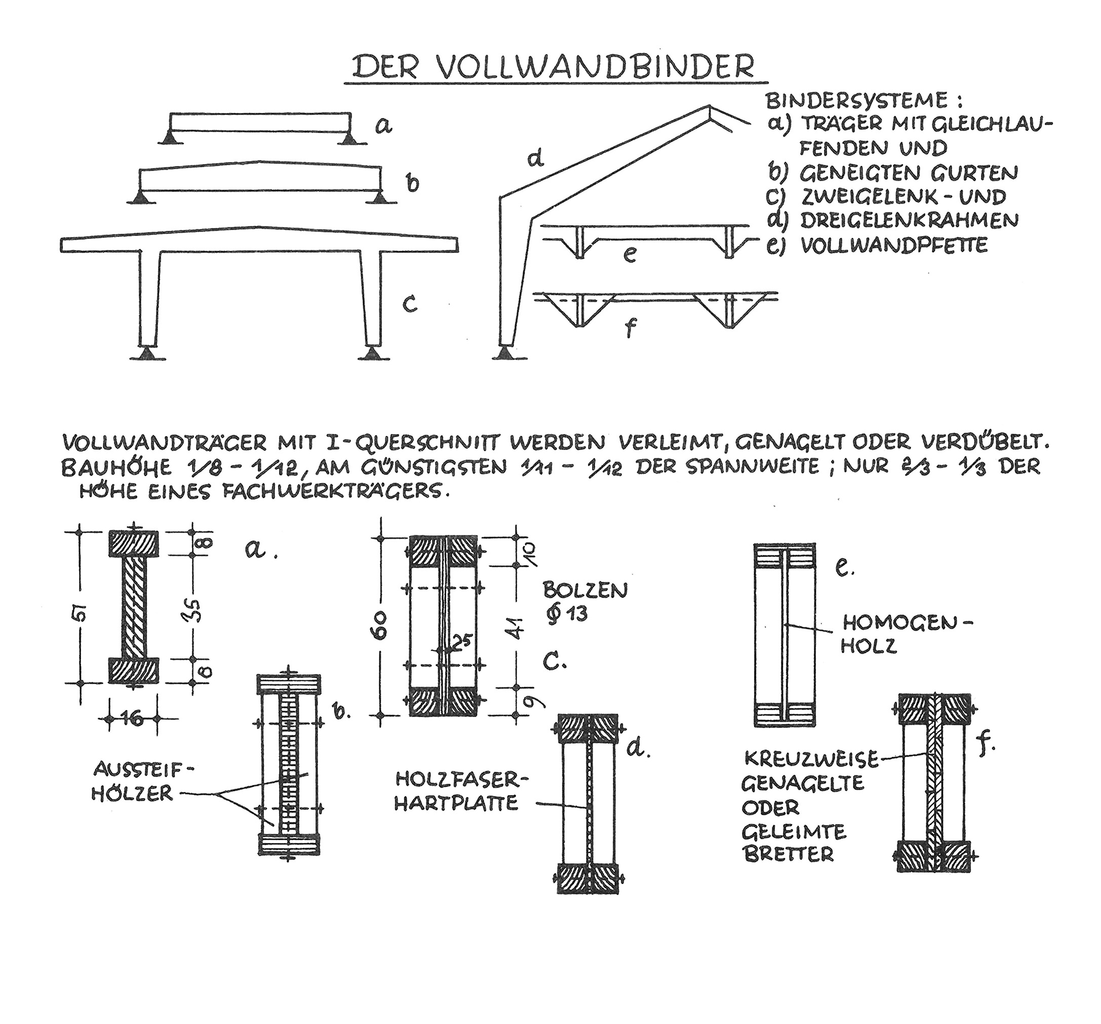 Der Vollwandbinder