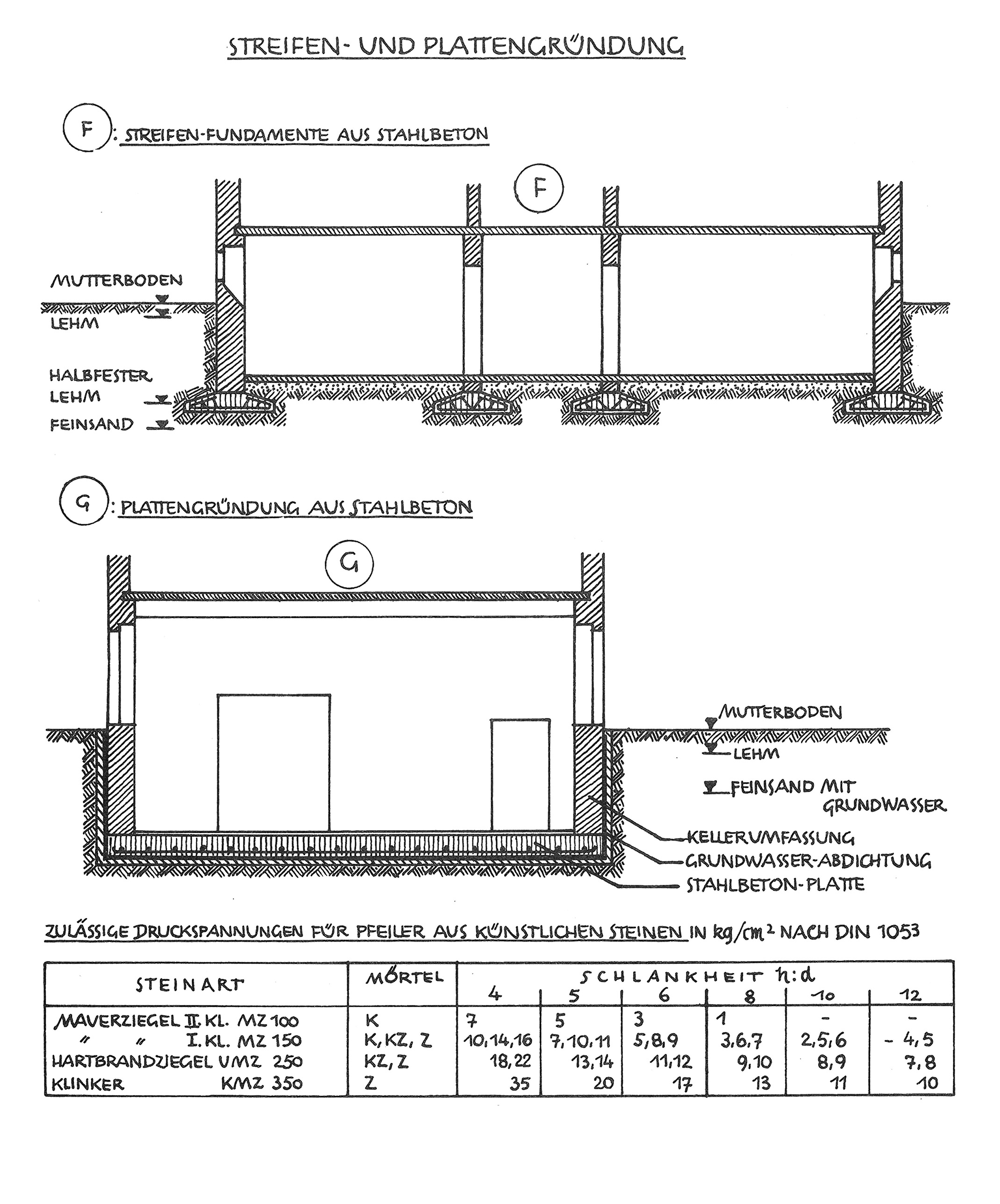 f) Streifen-Fundamente aus Stahlbeton // g) Plattengründung aus Stahlbeton // Zulässige Druckspannungen für Pfeiler aus künstlichen Steinen in kg/cm2 nach DIN 1053