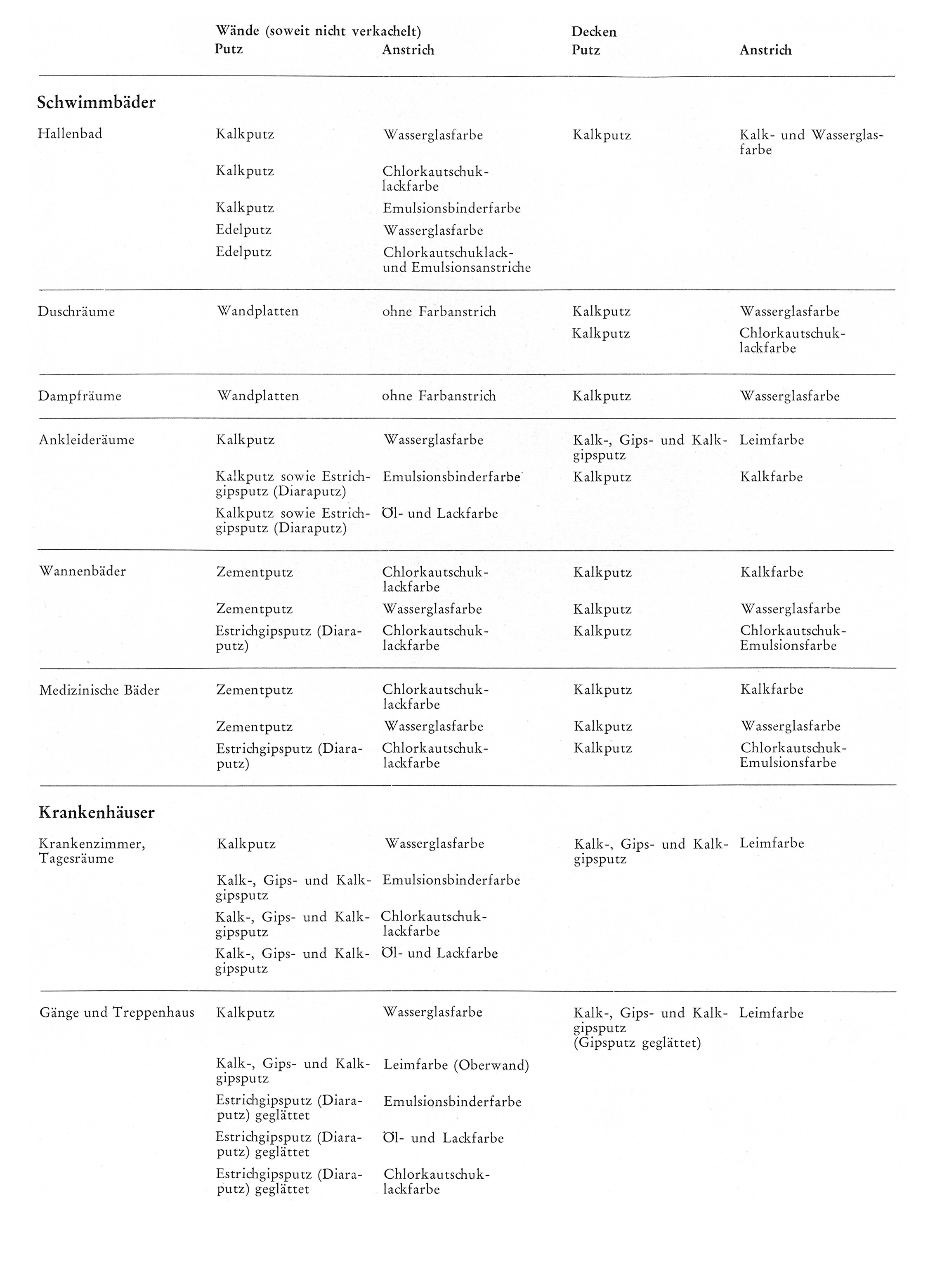 Tabelle // Wand - und Deckenputz verschiedener Gebäudearten [Anm. d. Red.]