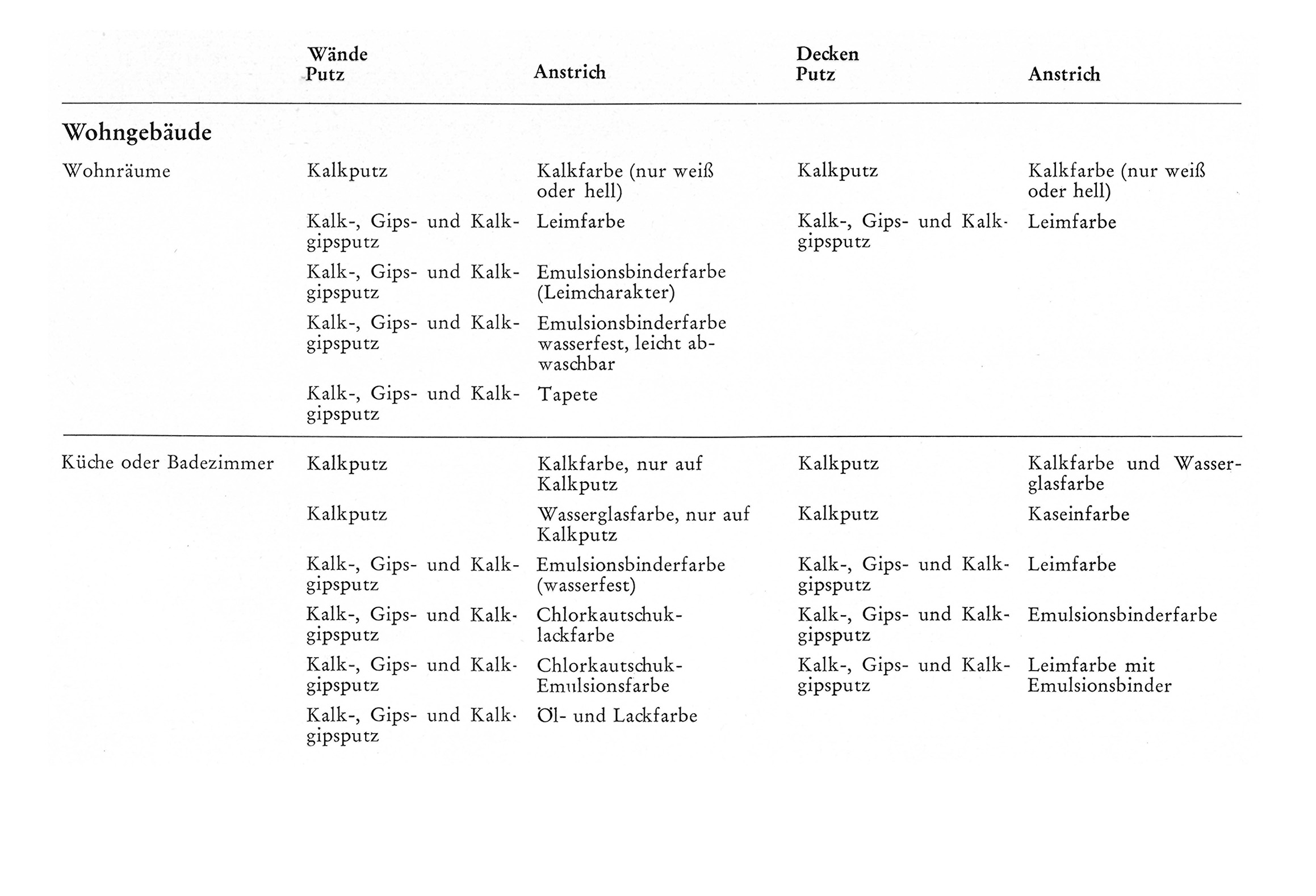 Tabelle // Wand - und Deckenputz verschiedener Gebäudearten [Anm. d. Red.]