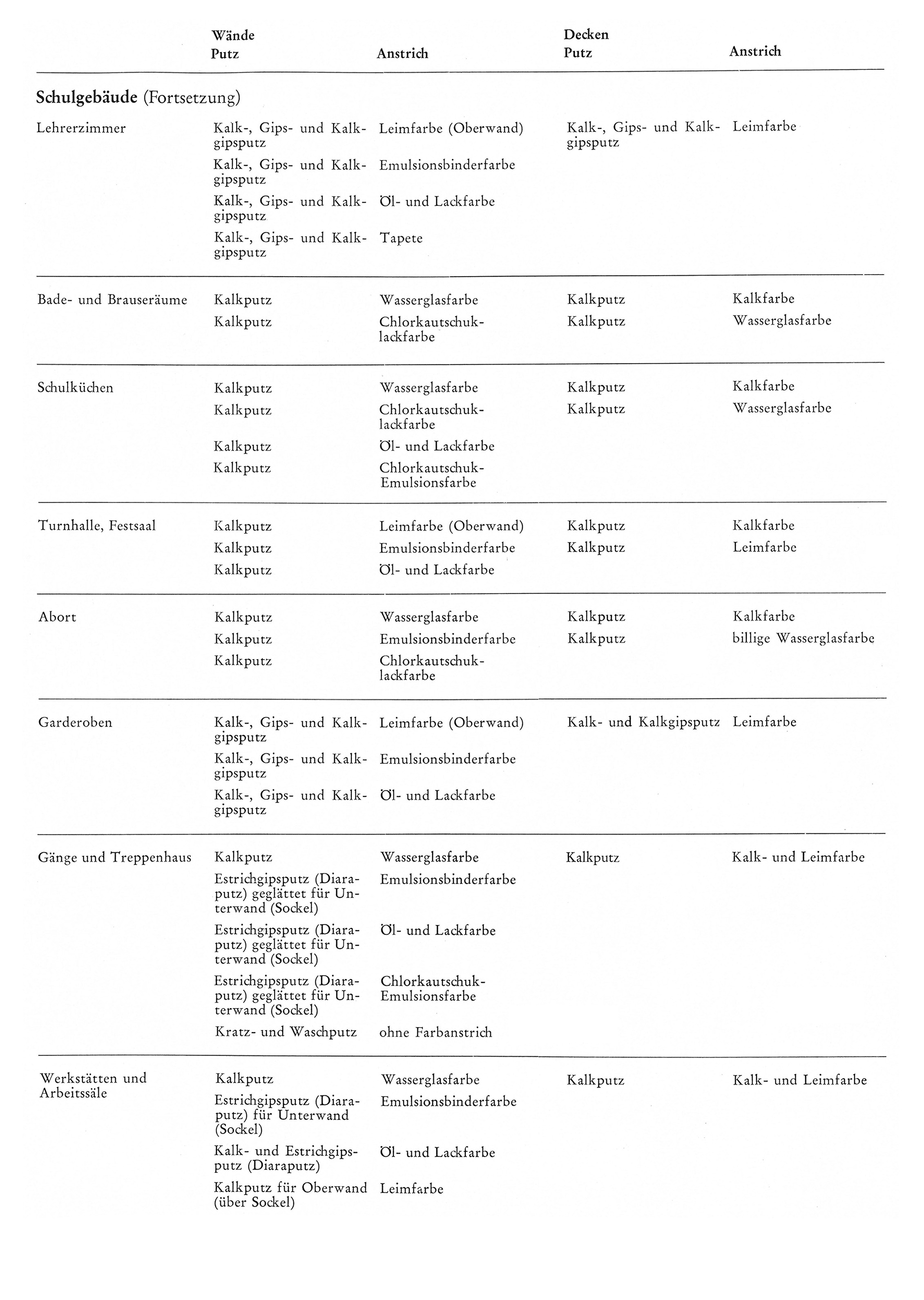 Tabelle // Wand - und Deckenputz verschiedener Gebäudearten [Anm. d. Red.]