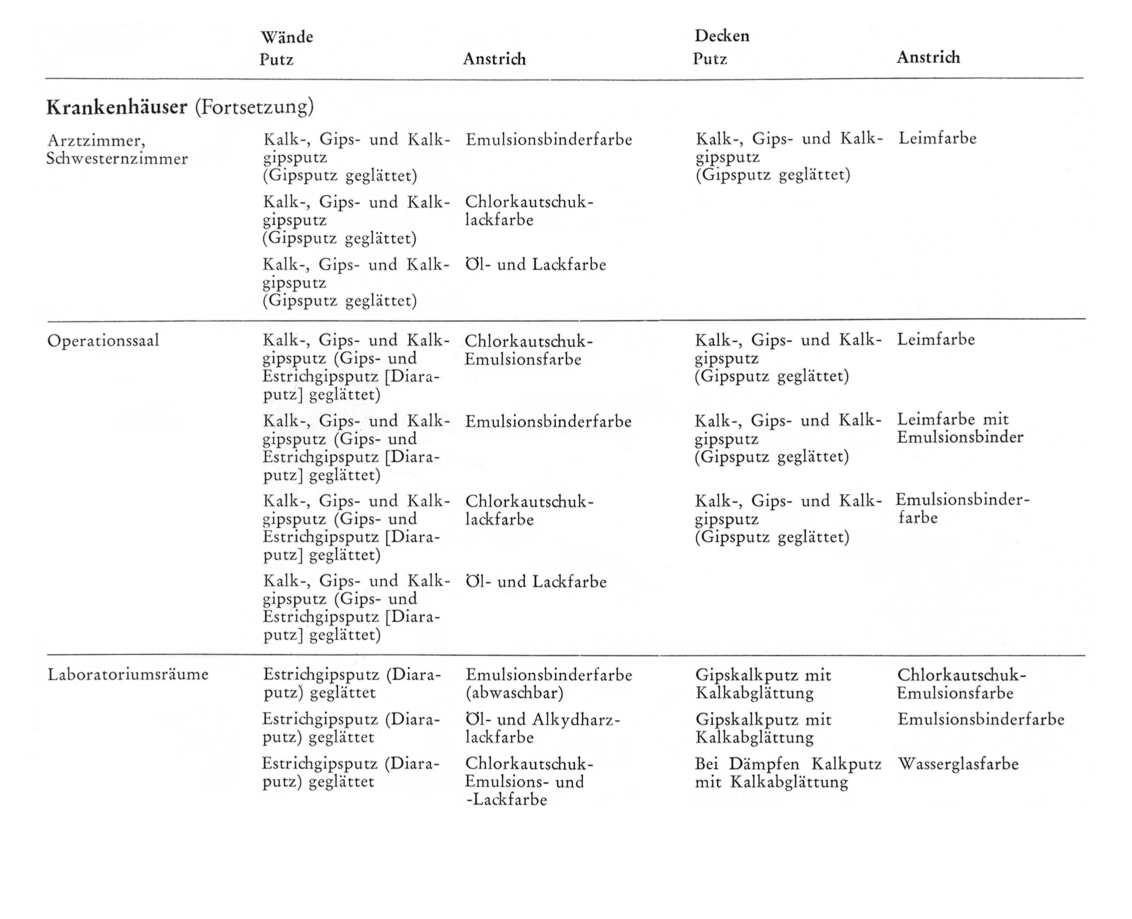 Tabelle // Wand - und Deckenputz verschiedener Gebäudearten [Anm. d. Red.]