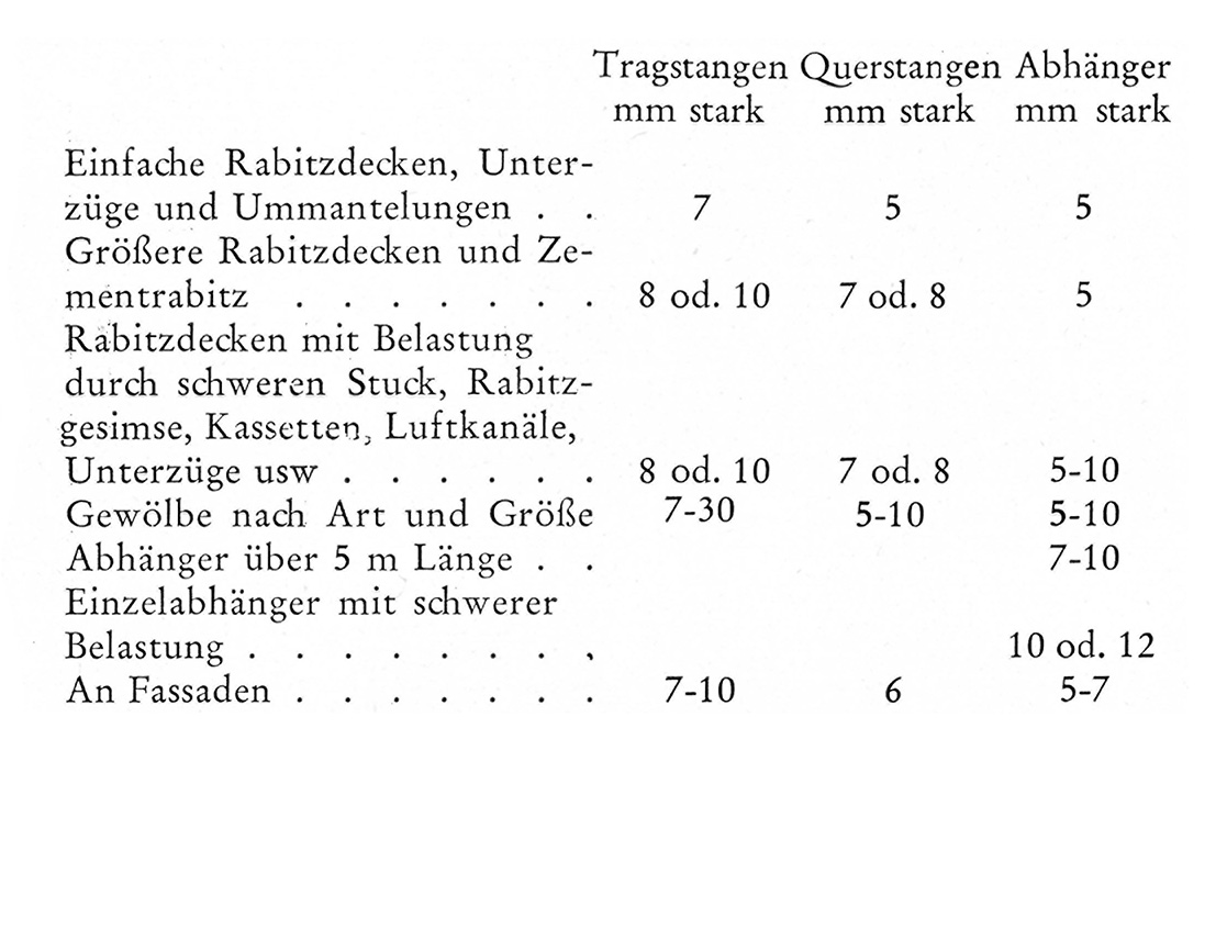 Tabelle // Rundeisenstärken für die Ausführung von Rabitzarbeiten