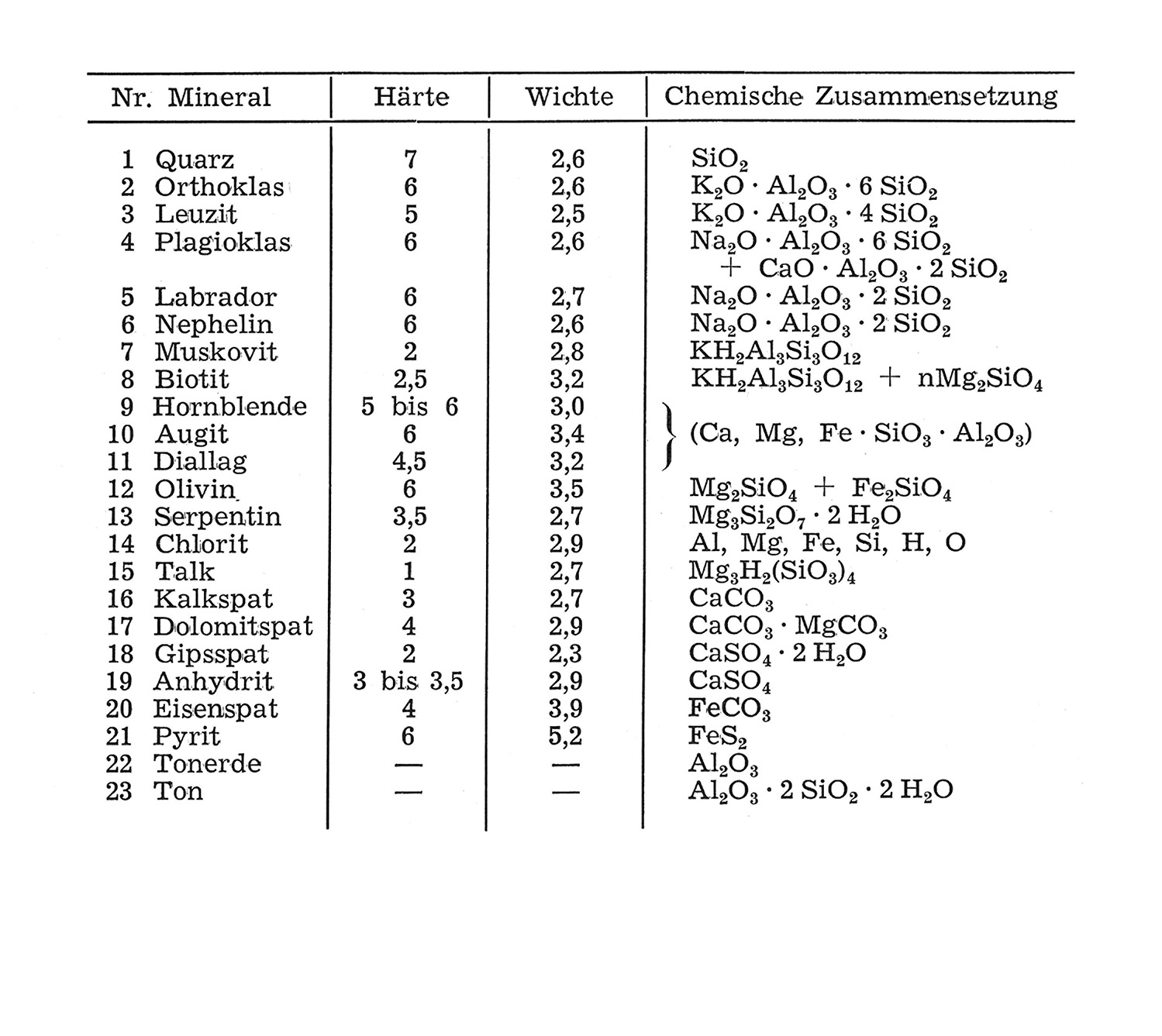D. Grundzüge der Baustoffchemie // Die wichtigsten Mineralien