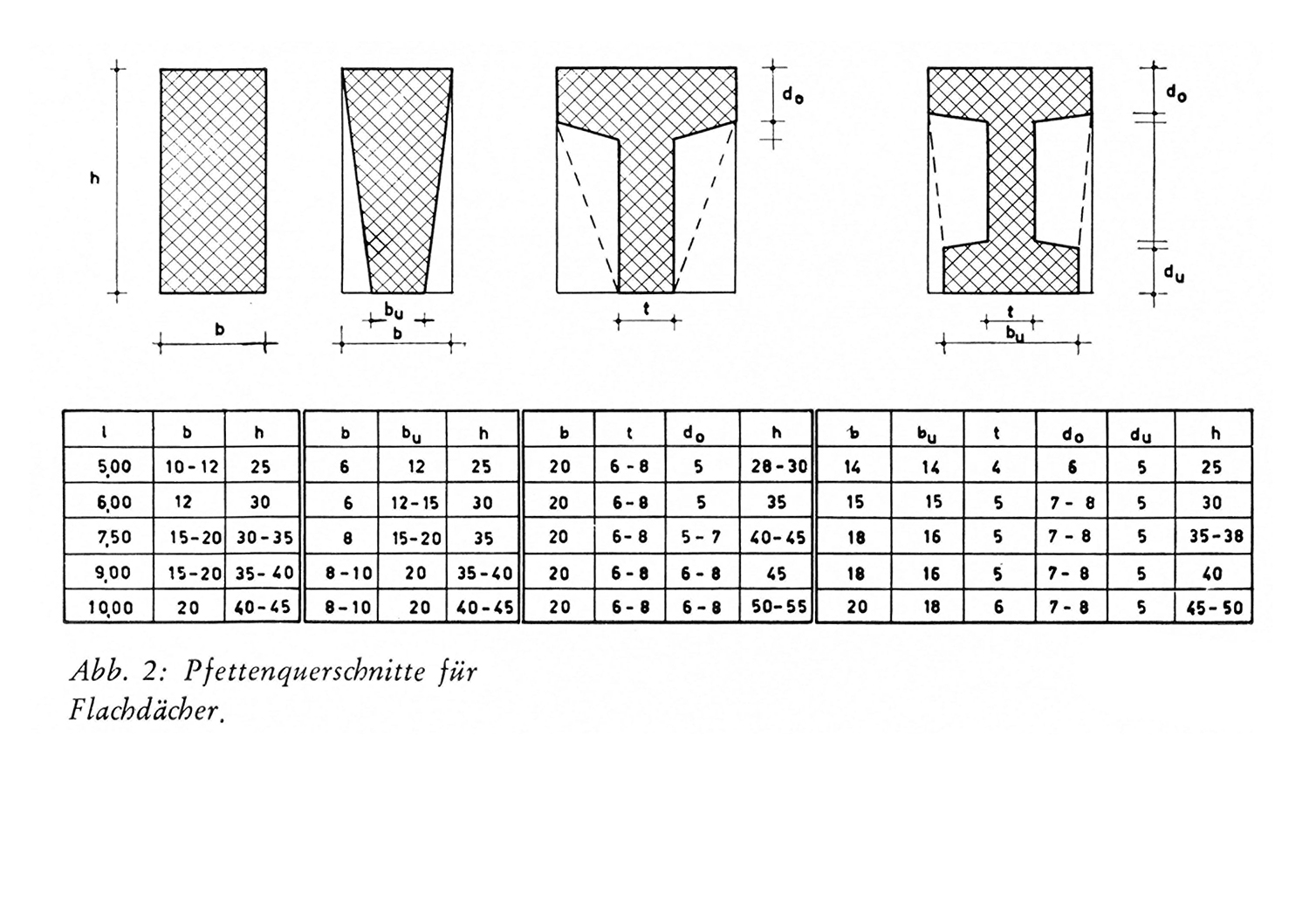 Abb. 2: Pfettenquerschnitte für Flachdächer.