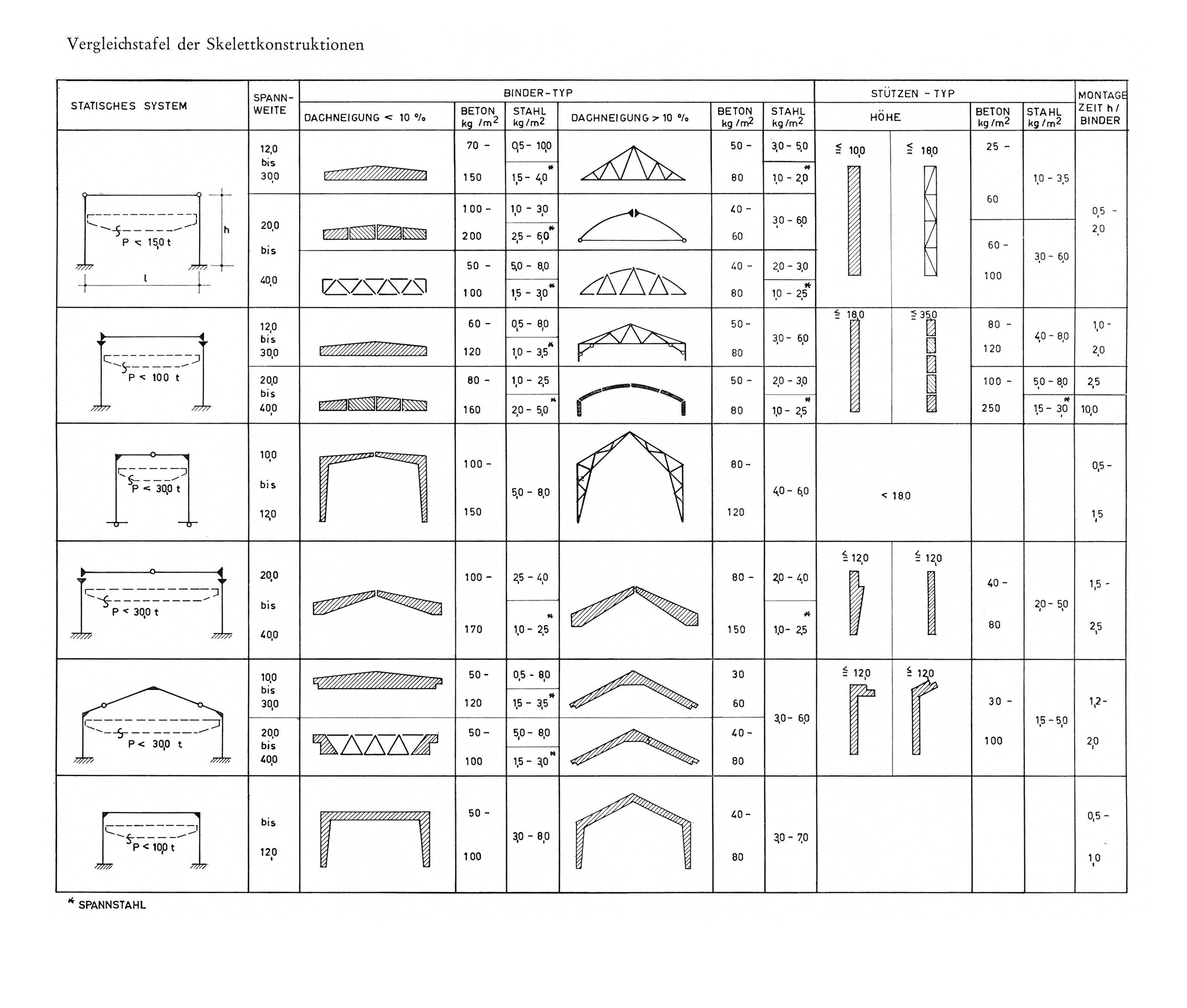 Vergleichstafel der Skelettkonstruktionen