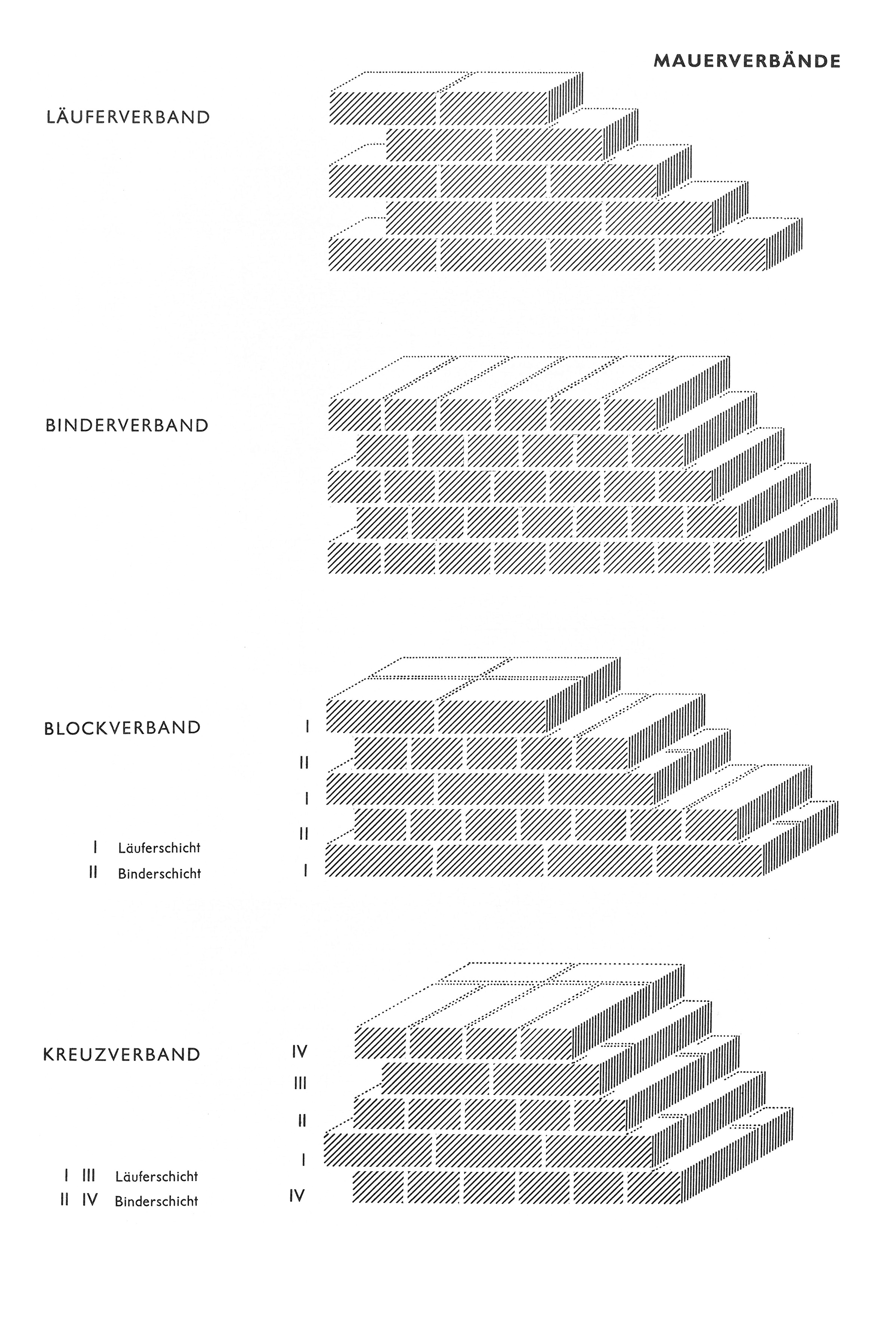 Mauerverbände // Läufer-, Binder-, Block und Kreuzverband [Anm. d. Red.]
