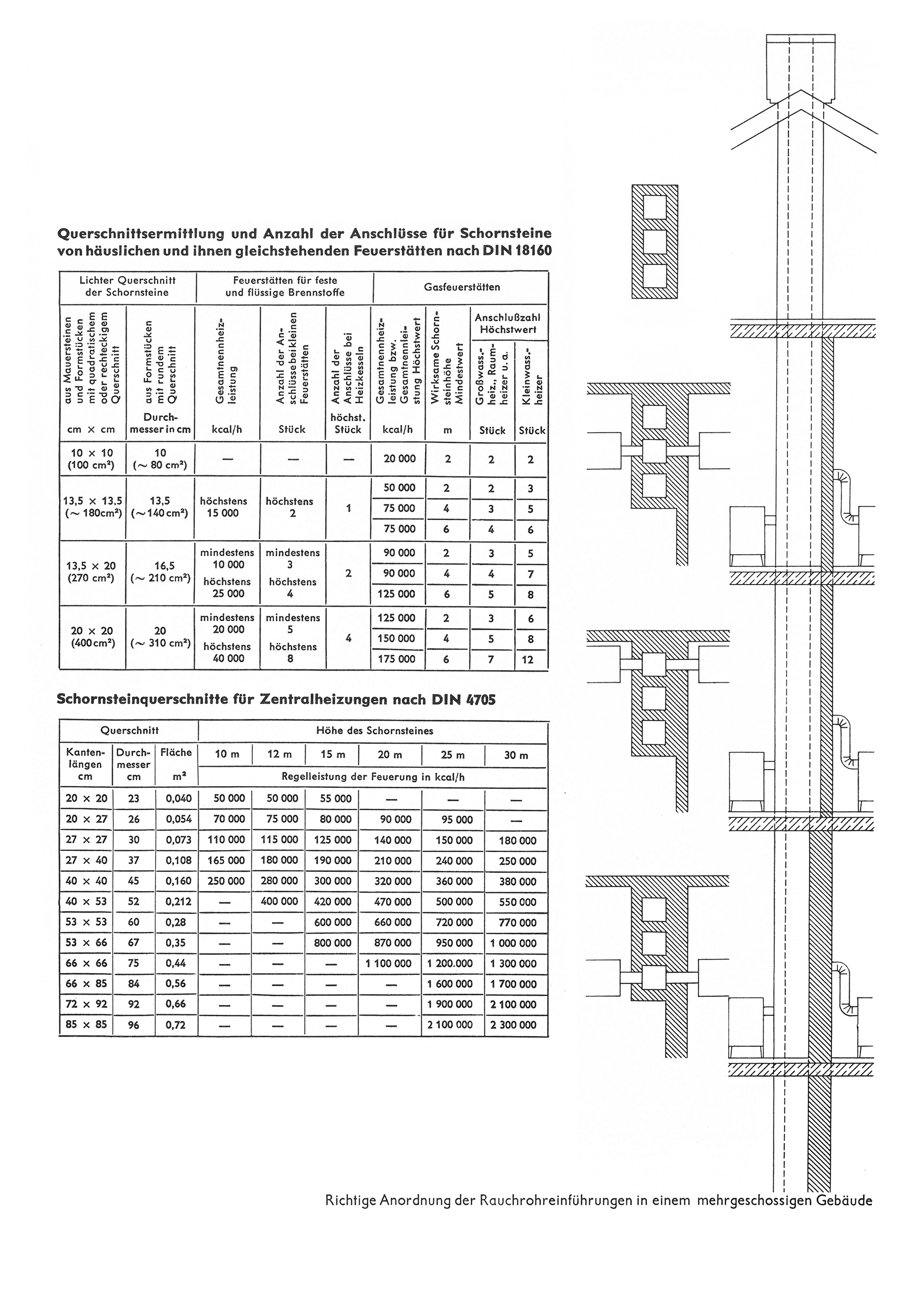 Richtige Anordnung der Rauchrohreinführungen in einem mehrgeschossigen Gebäude