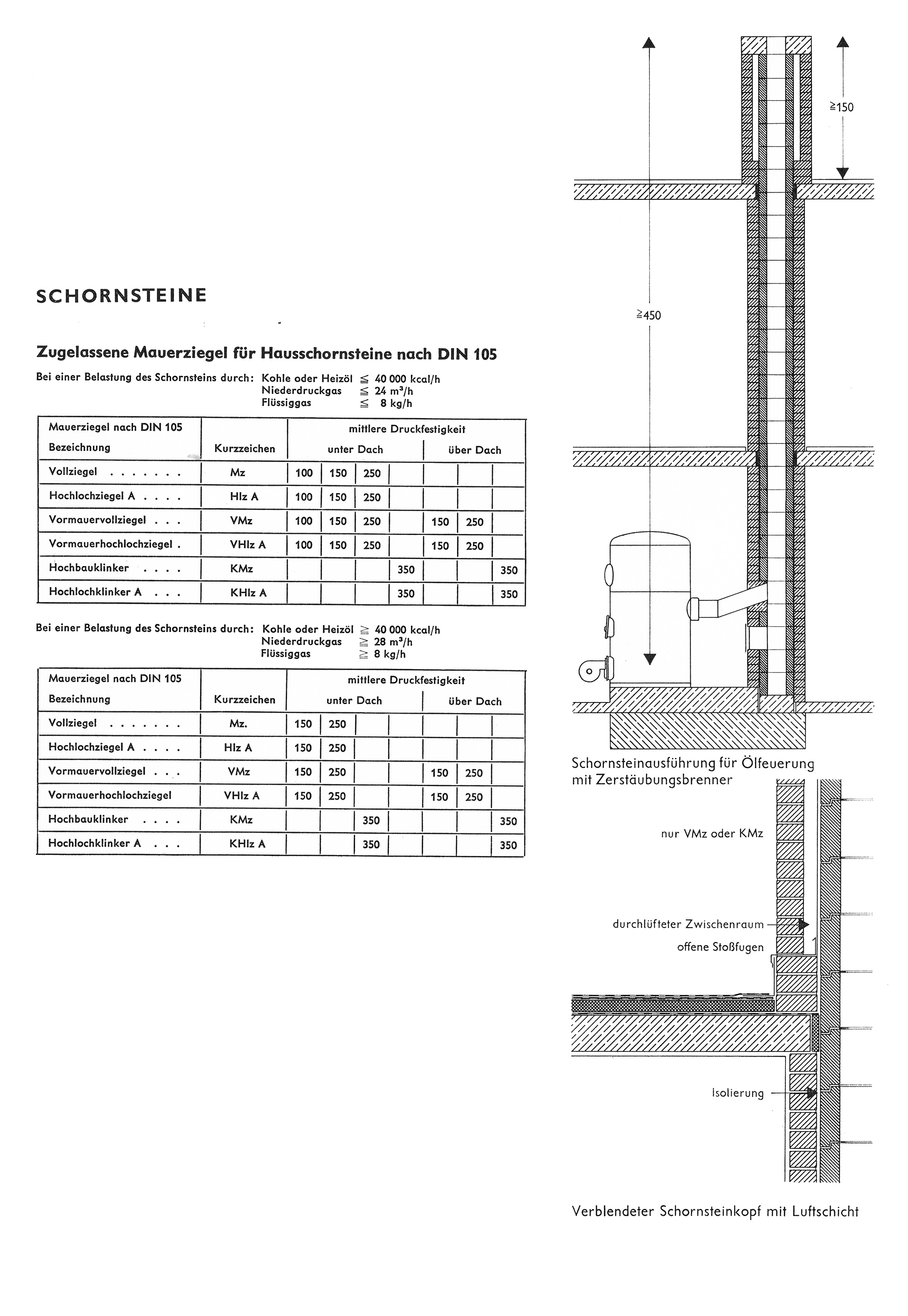 Zugelassene Mauerziegel für Hausschornsteine nach DIN 105
