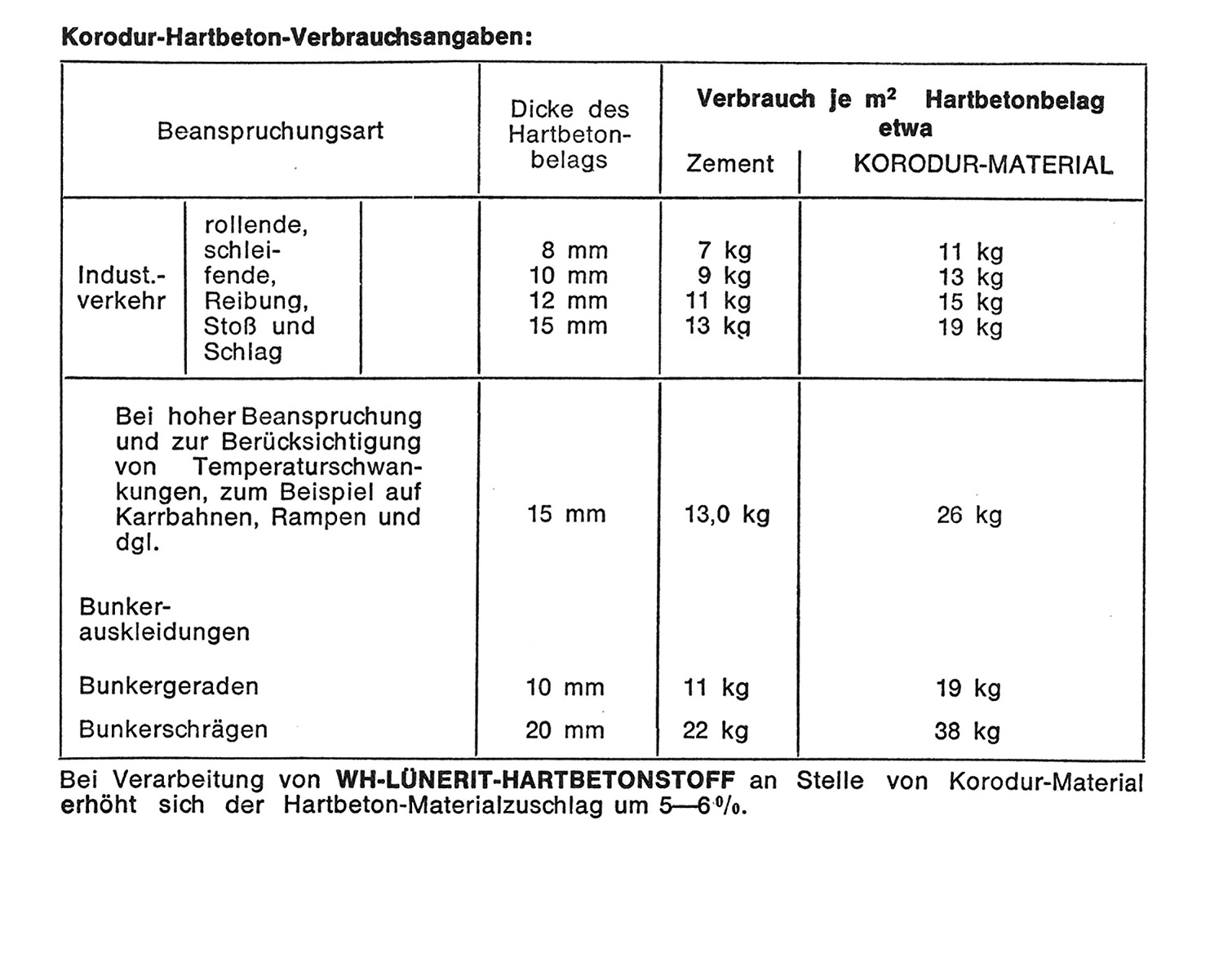 Korodur-Hartbeton