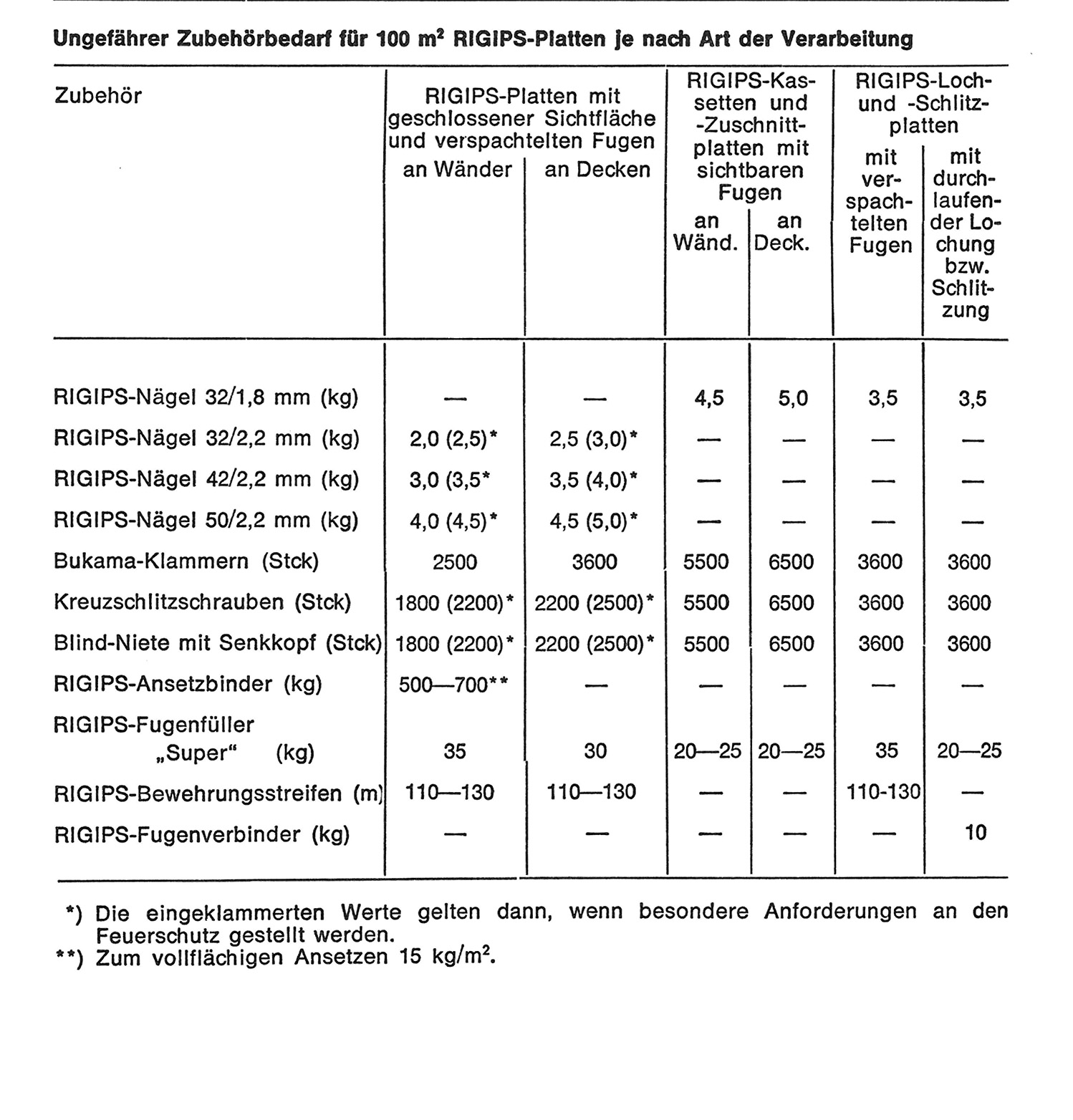 Zubehörbedarf für Rigips- Platten