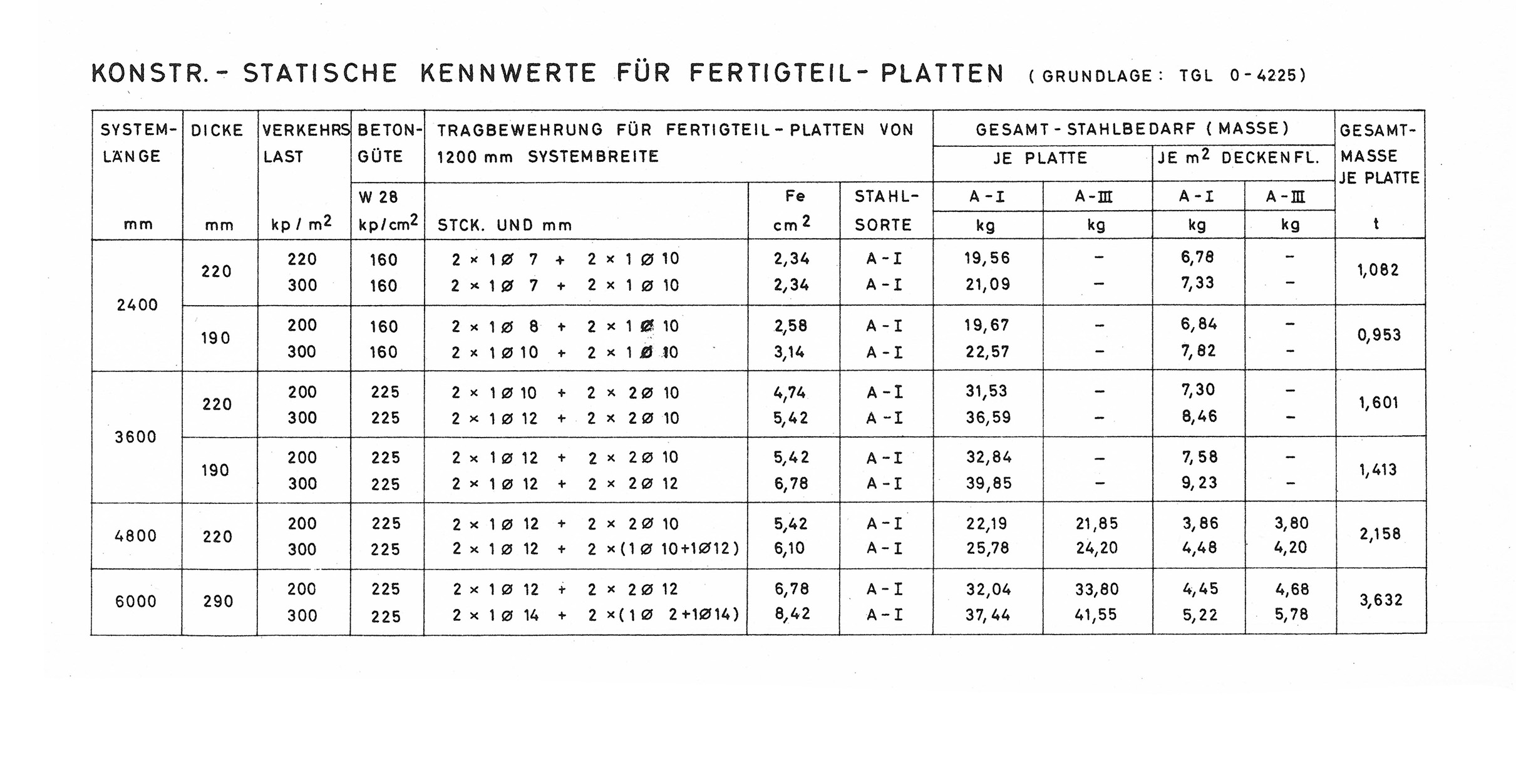 Tabelle 2.4. // Stahlbetonrippendecken mit Deckenziegeln, Konstr.-statische Kennwerte für Fertigteil-Platten