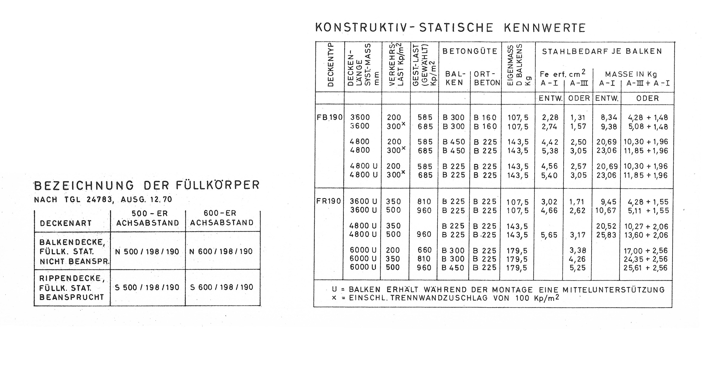 Tabelle 2.5. // F-Balken- und -Rippendecke, Bezeichnung der Füllkörper, konstruktiv-statische Kennwerte