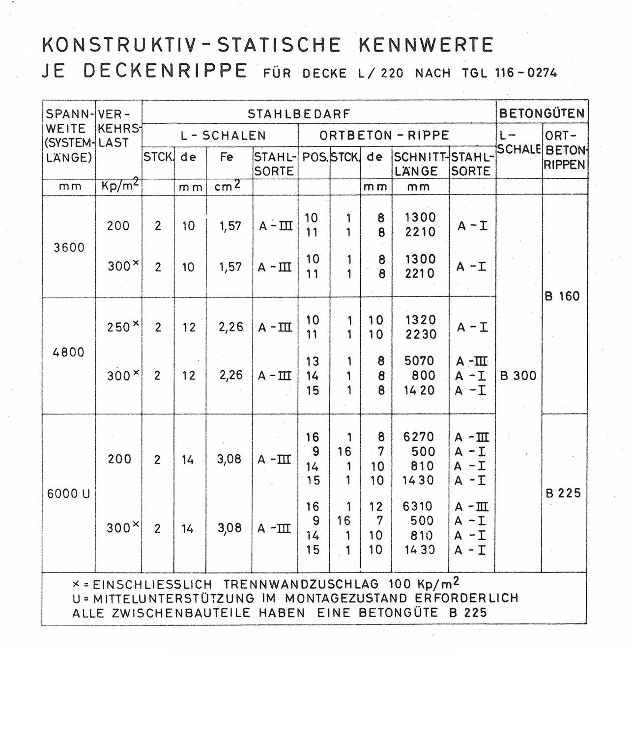 Tabelle 2.6. // L-Decke, Konstruktiv-statische Kennwerte je Deckenrippe