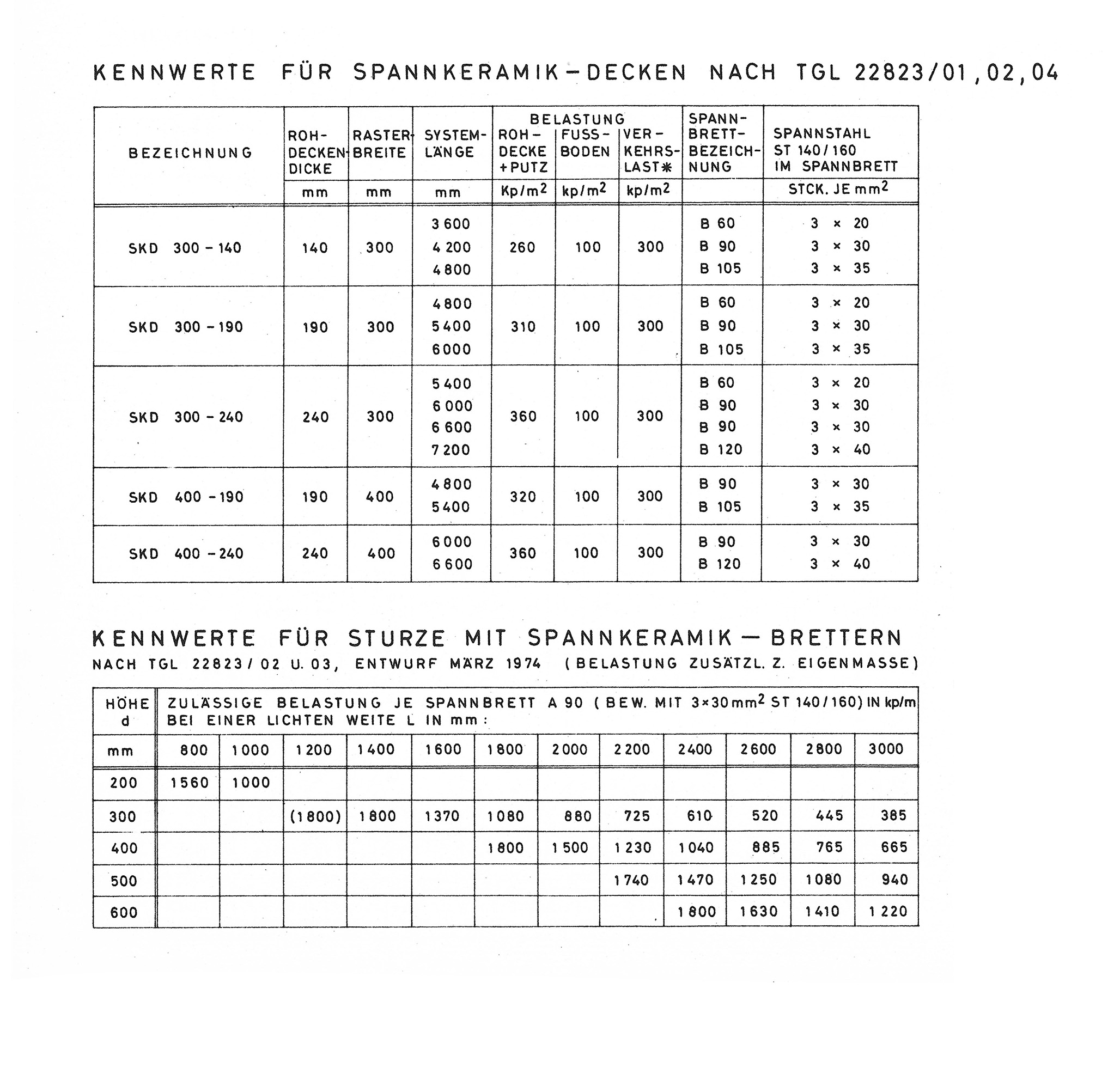 Tabelle 2.7. // Spannkeramik-Decken und -Stürze, Kennwerte für Spannkeramik-Decken, Kennwerte für Stürze mit Spannkeramik-Brettern