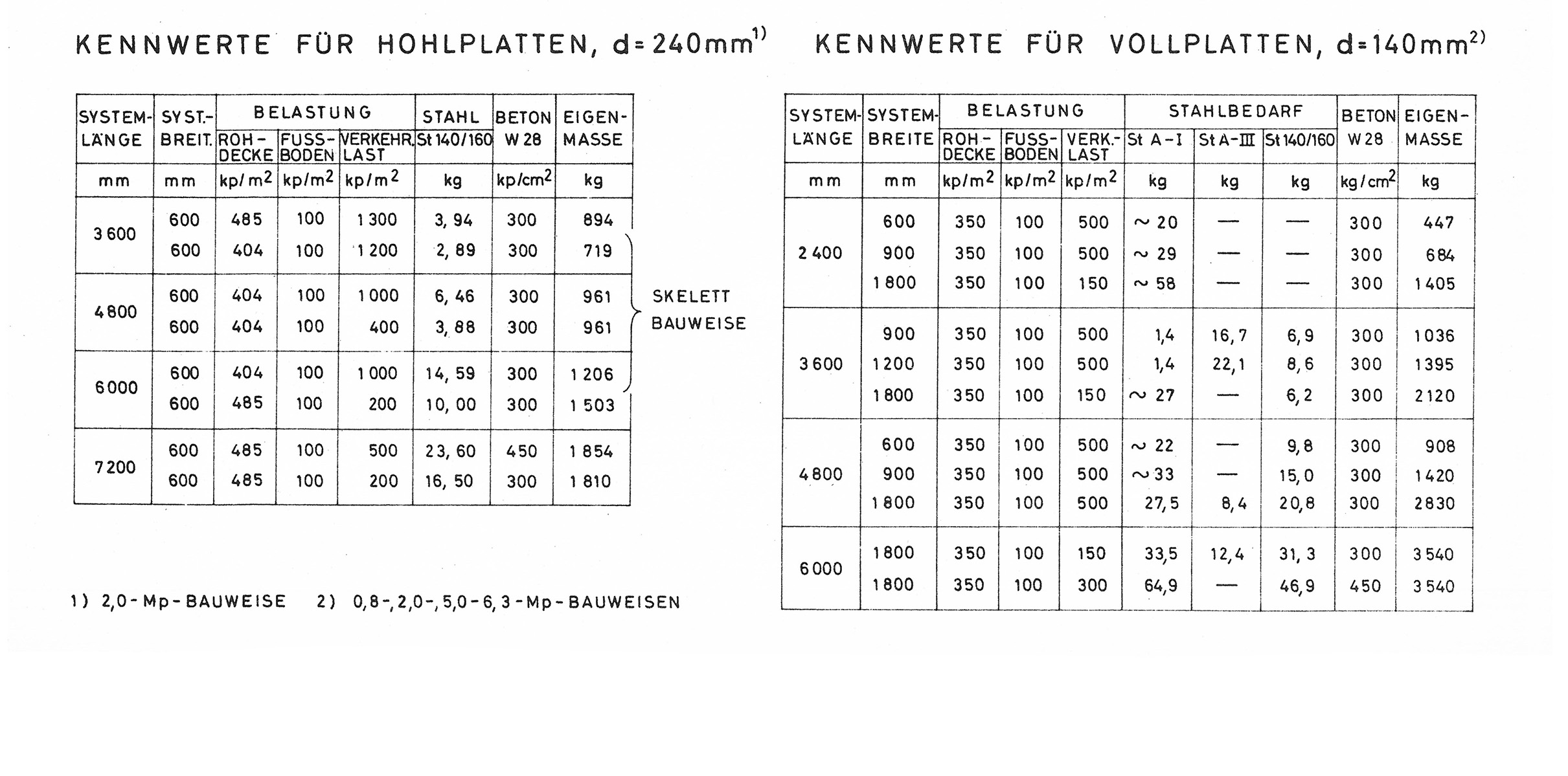 Tabelle 2.8. // Spannbeton – Deckenplatten, Kennwerte für Hohlplatten d = 240 mm, Kennwerte für Vollplatten d = 140 mm