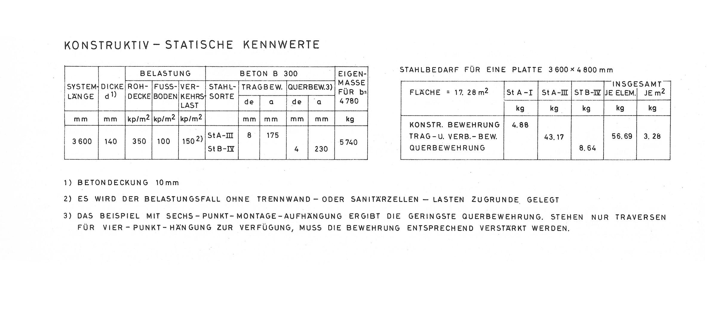 Tabelle 2.9. // Raumgroße Vollbeton-Platten, schlaff bewehrt, konstruktiv-statische Kennwerte
