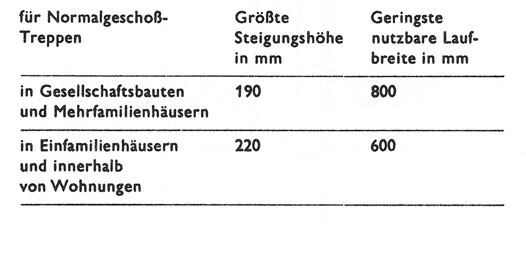 Tabelle Textverweis // Steigungshöhe und geringste nutzbare Laufbreite für Normalgeschosstreppen [Anm. d. Red.]