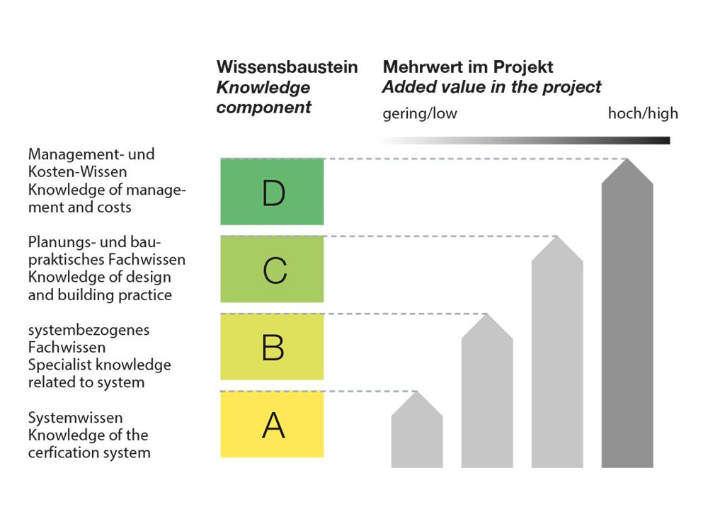 Wissensbausteine für Auditoren und deren Mehrwert