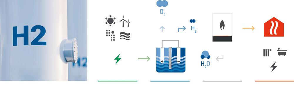 Wasserstoffkreislauf von Vaillant: 
1 Erneuerbarer Strom 
2 Elektrolyseur 
3 Brennwertgeräte 
4 Wärme, Strom und Wasser