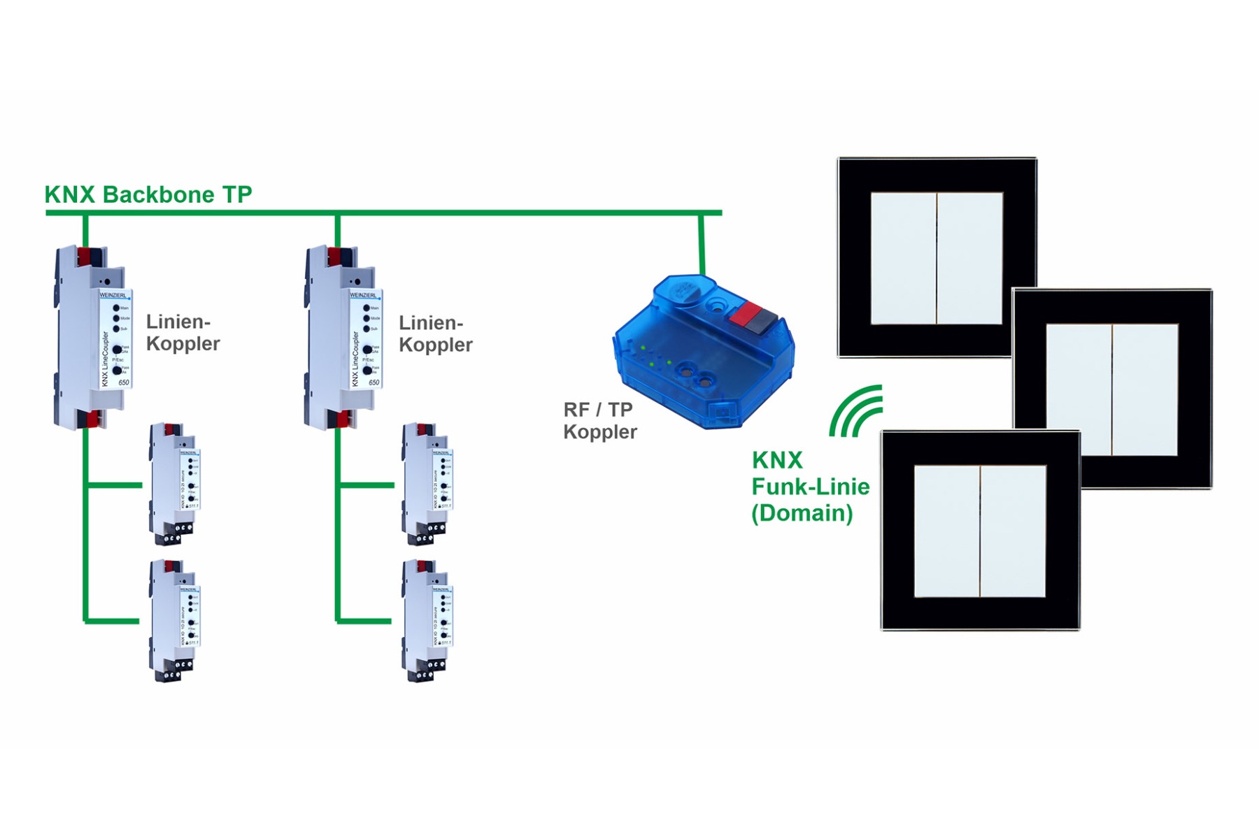 Drahtlose Kommunikation per KNX-Funksystem
