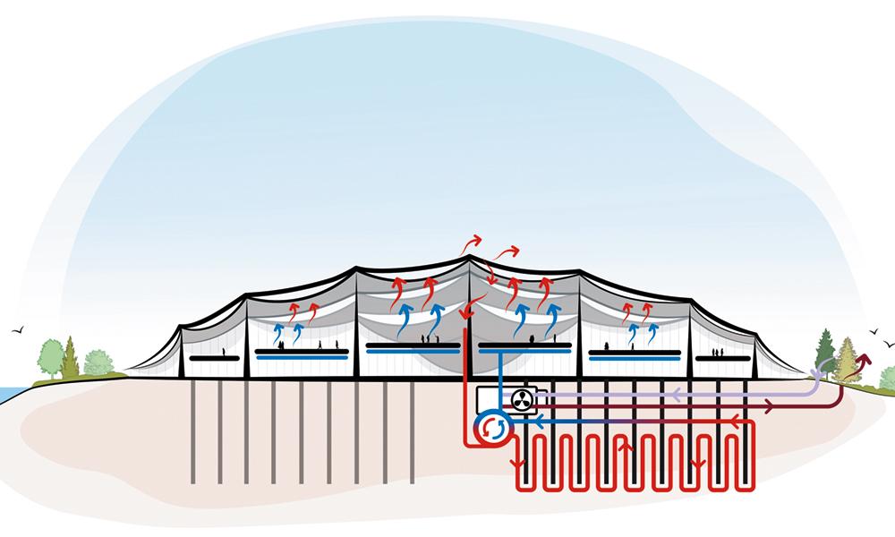 Die größte Geothermieanlage Nordamerikas und eine Photovoltaikanlage mit fast 7 MW sollen den Campus bis 2030 CO2-neutral machen. Die Speicherung von Brauch- und Niederschlagswasser sorgt für eine positive Wasserbilanz.