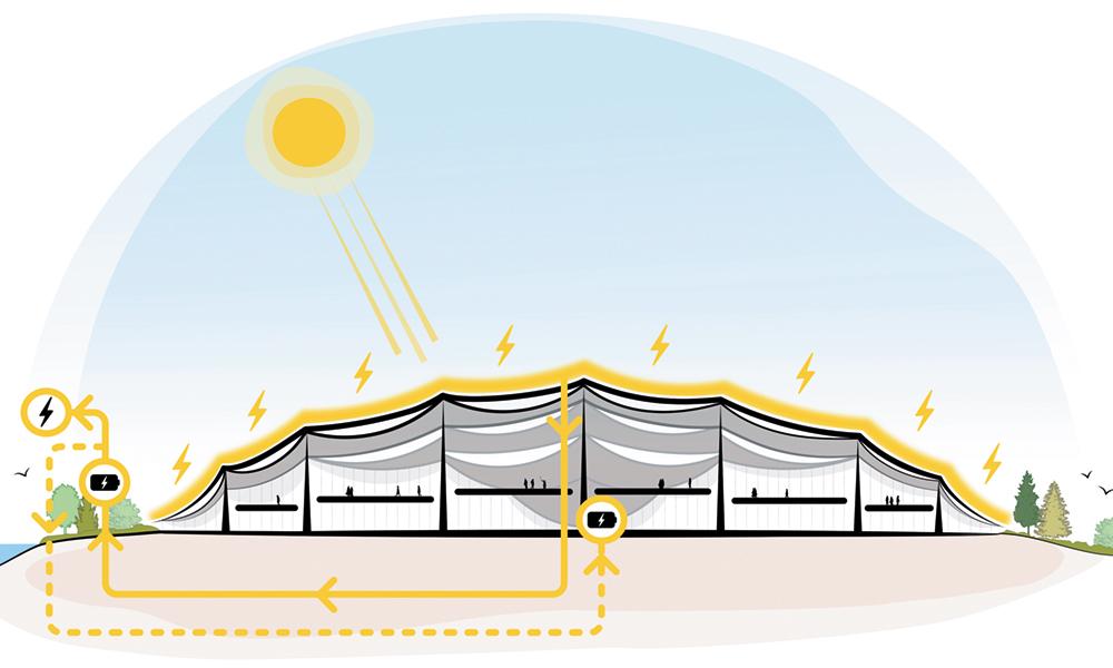 Die größte Geothermieanlage Nordamerikas und eine Photovoltaikanlage mit fast 7 MW sollen den Campus bis 2030 CO2-neutral machen. Die Speicherung von Brauch- und Niederschlagswasser sorgt für eine positive Wasserbilanz.