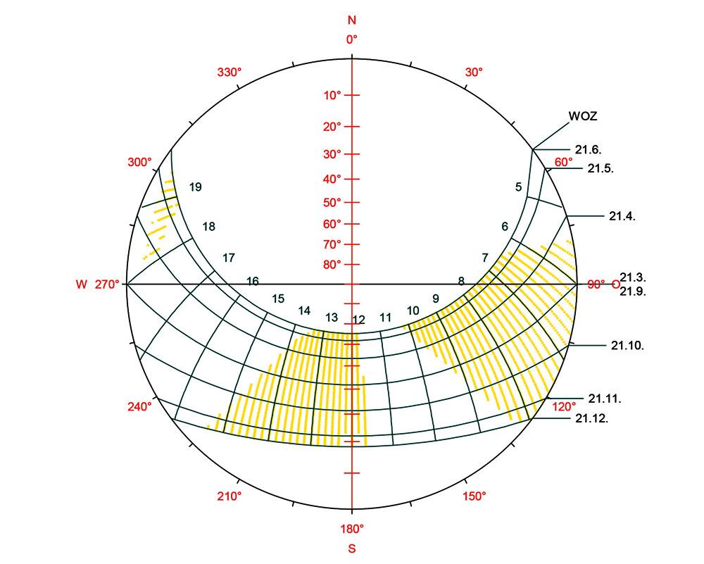 Sonnenstanddiagramm für die Übungsfirma im fünften Obergeschoss. Die gelb schraffierten Flächen zeigen, wann der Raum direktes Sonnenlicht erhält.